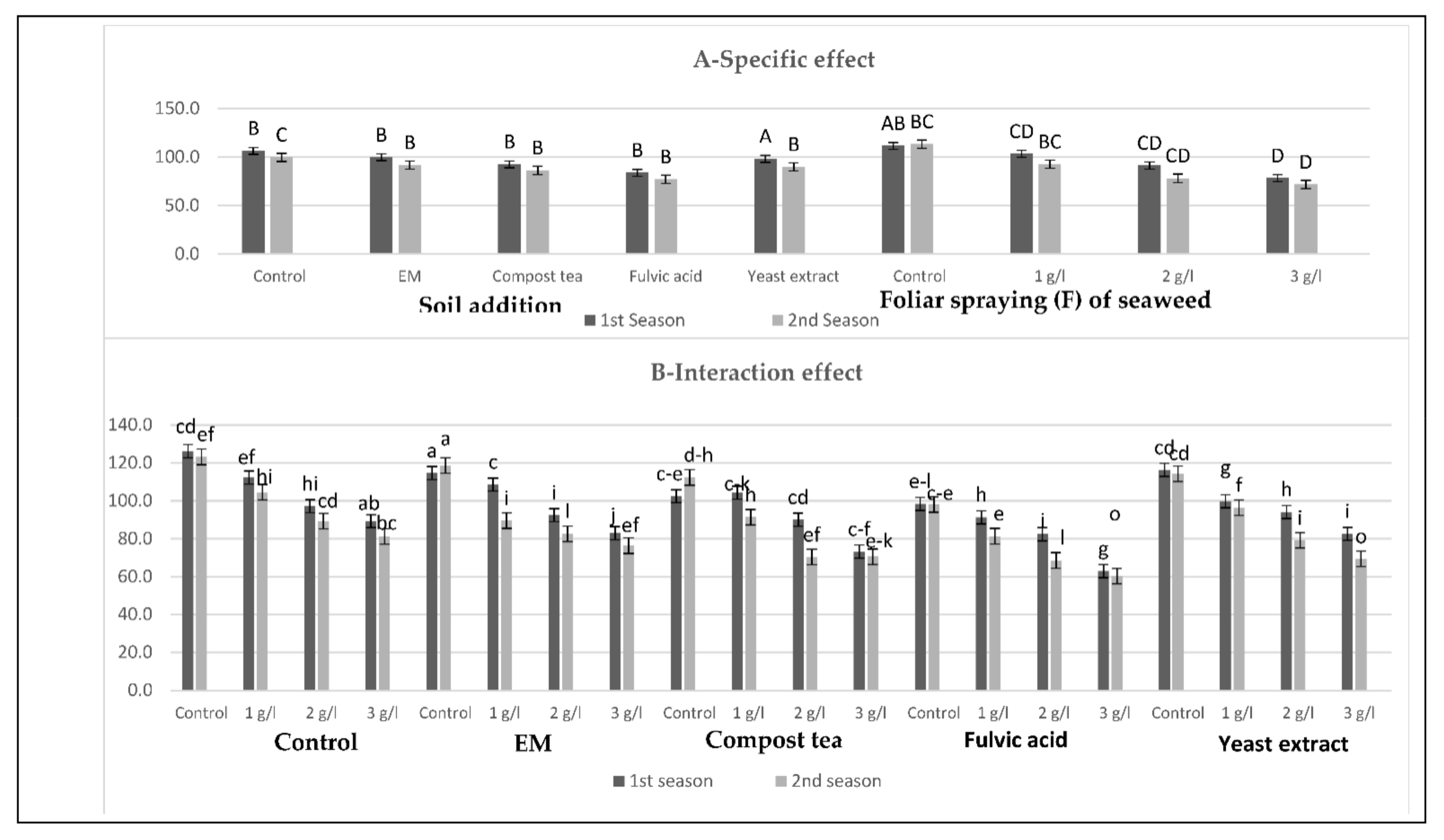 Plants | Free Full-Text | Impacts of Effective Microorganisms, Compost Tea,  Fulvic Acid, Yeast Extract, and Foliar Spray with Seaweed Extract on Sweet  Pepper Plants under Greenhouse Conditions