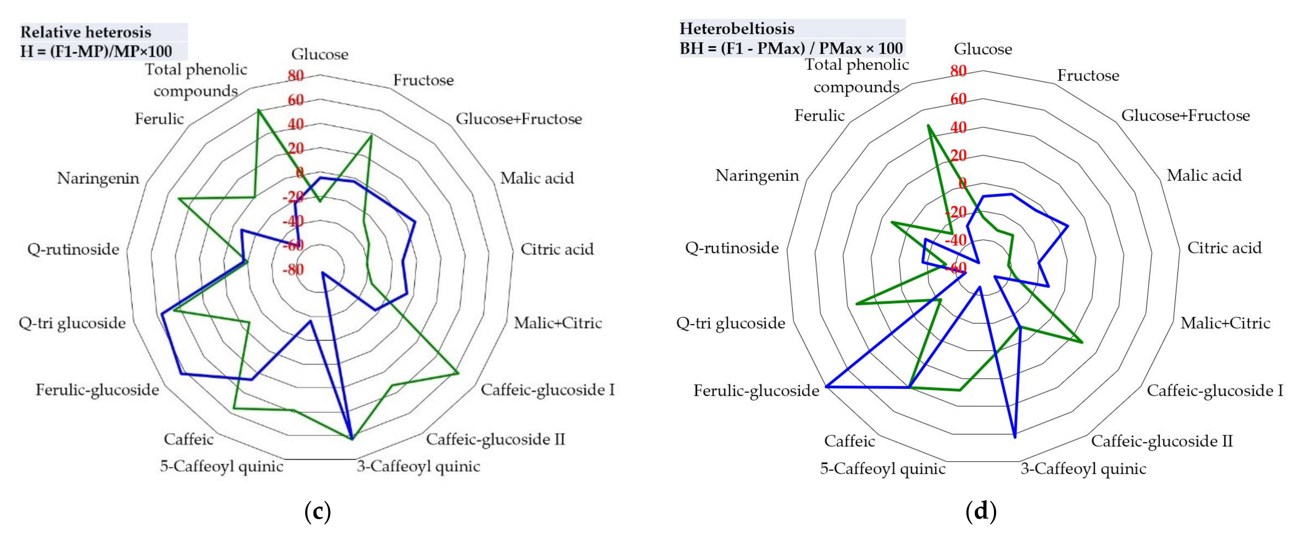 Plants 10 02480 g004b