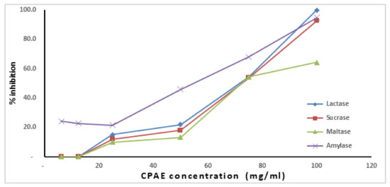Subacute effect of caob pods aqueous extract (CPAE) and