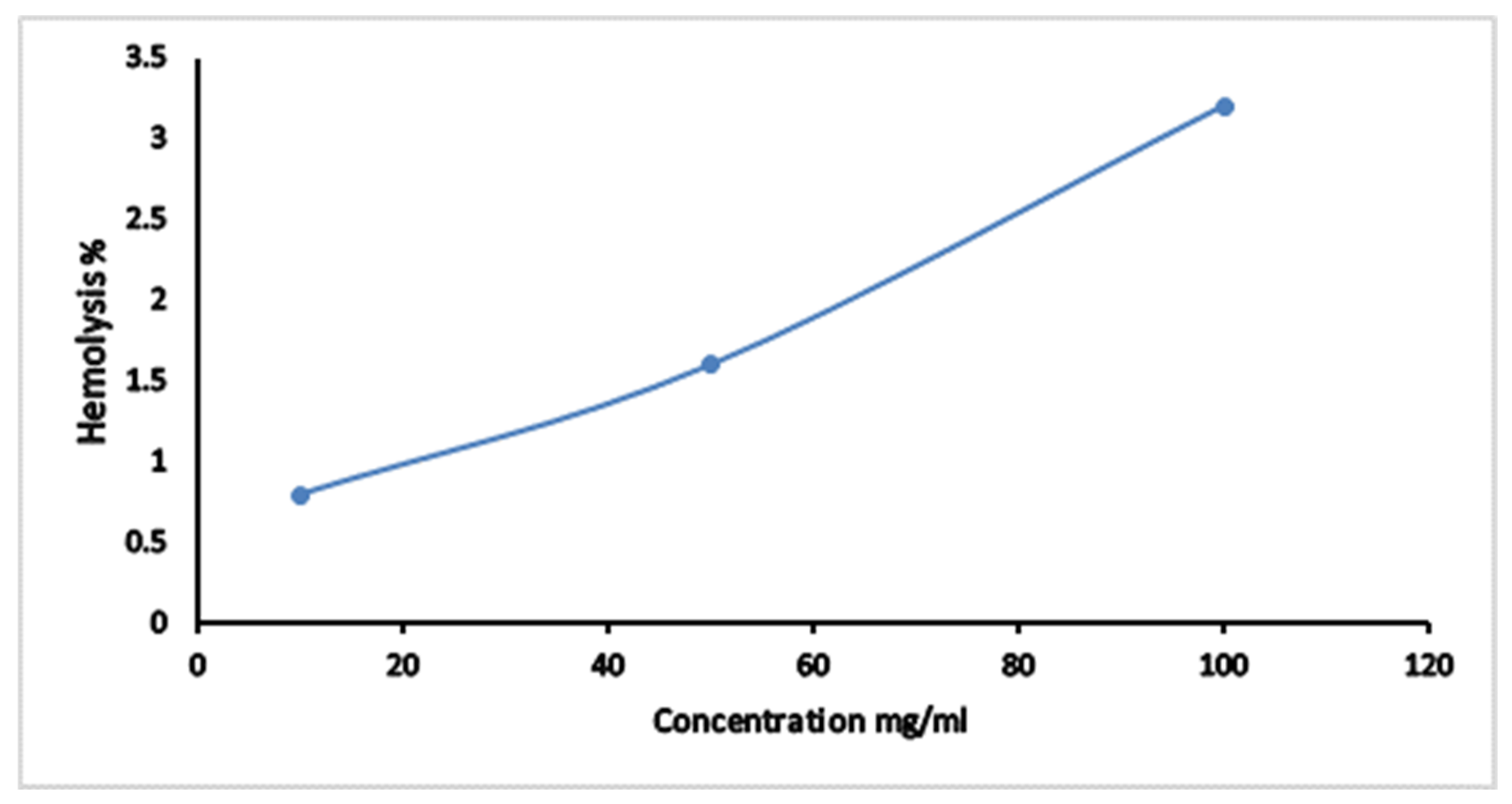 Subacute effect of caob pods aqueous extract (CPAE) and