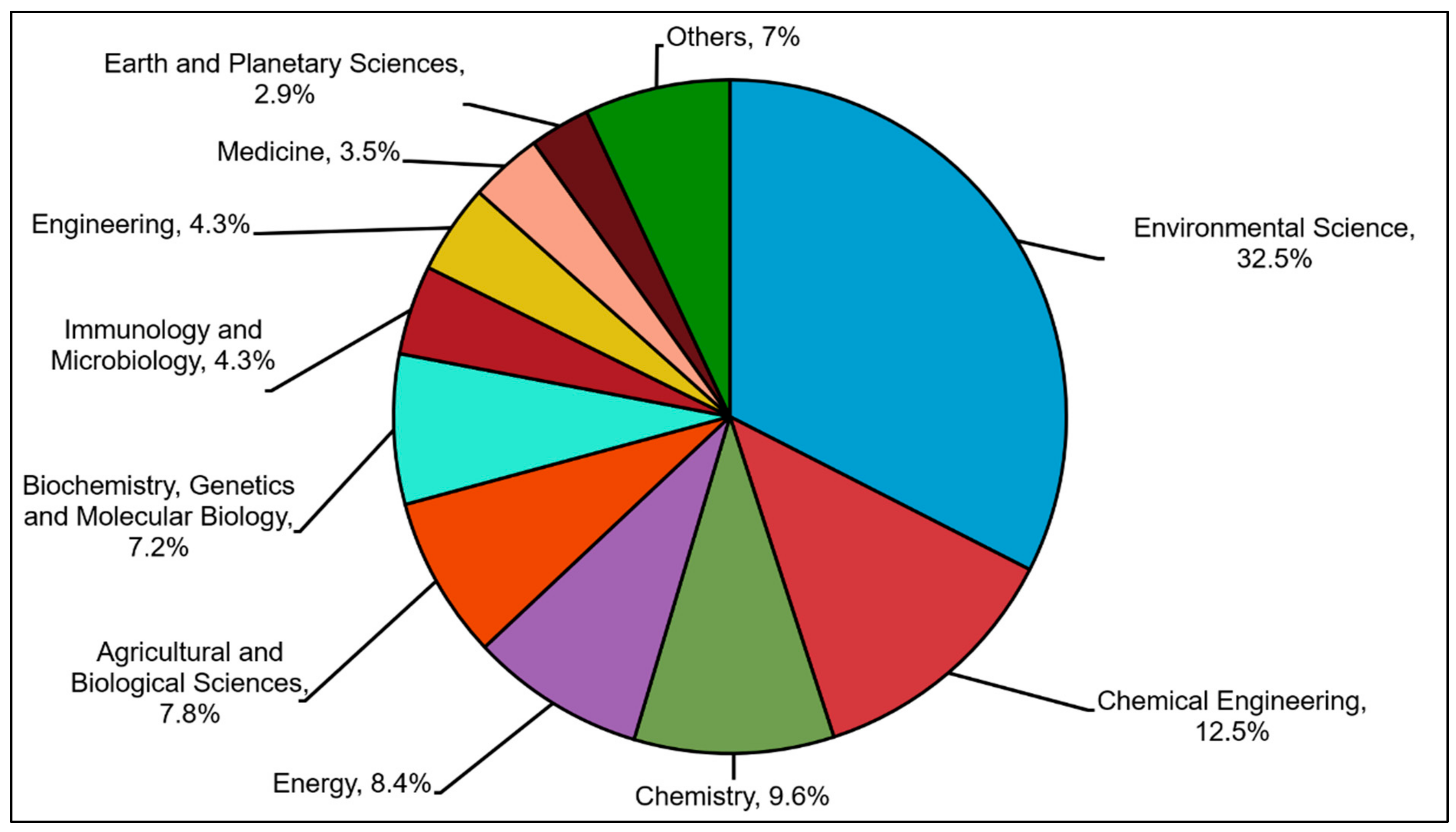 Plants 10 02677 g003 Plants 10 02677 g003