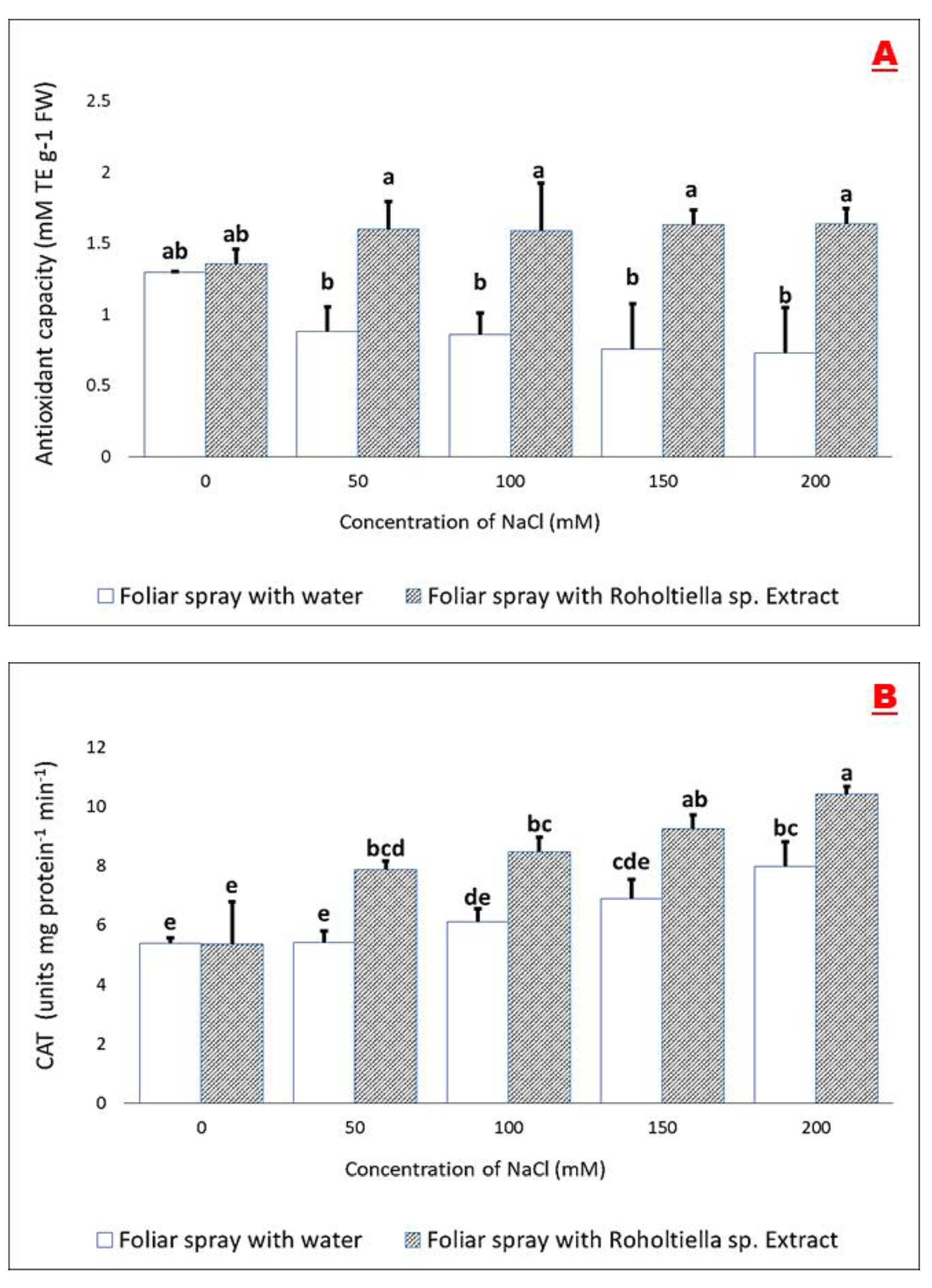 Plants 11 00104 g004 Plants 11 00104 g004