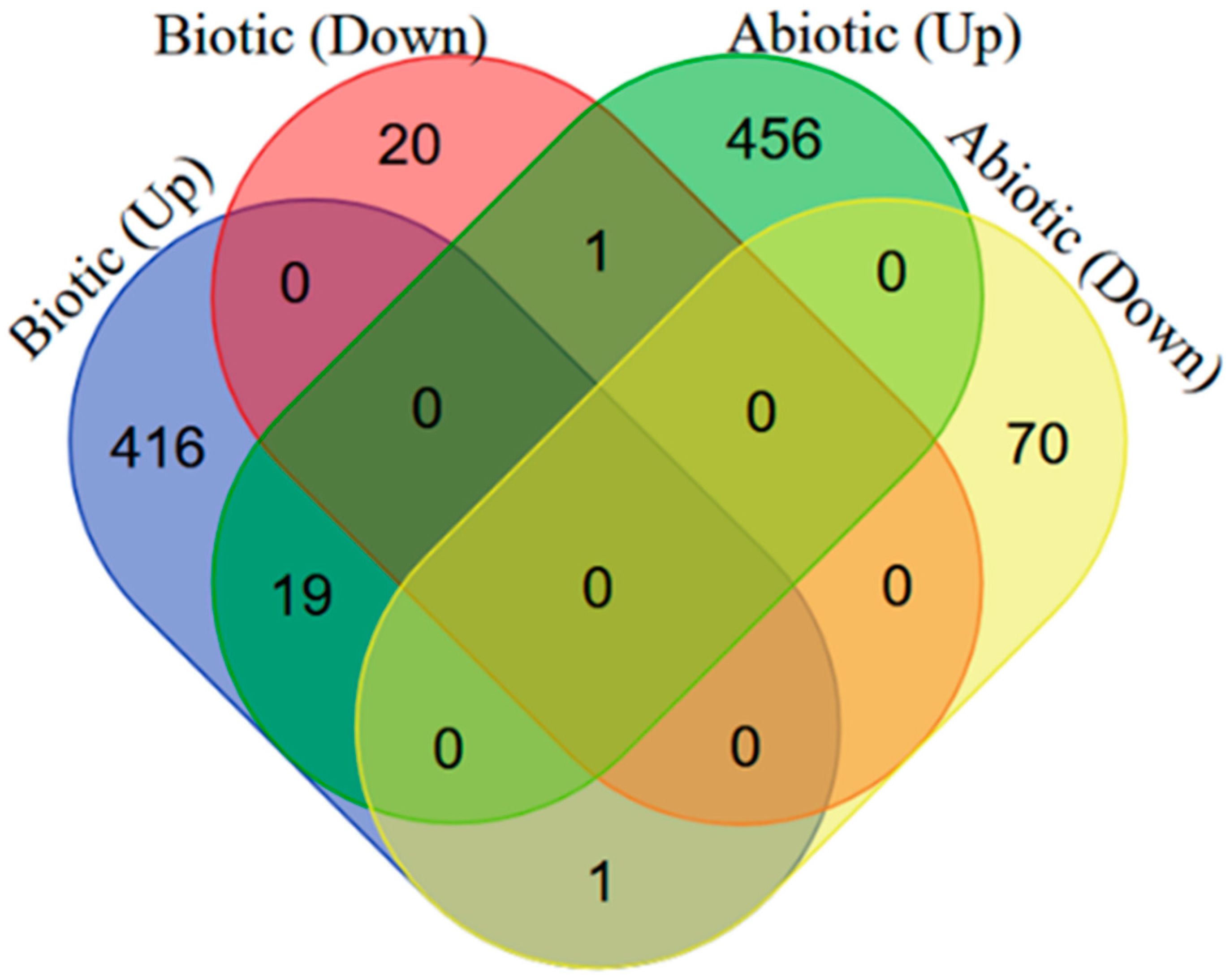 biotic and abiotic venn diagram
