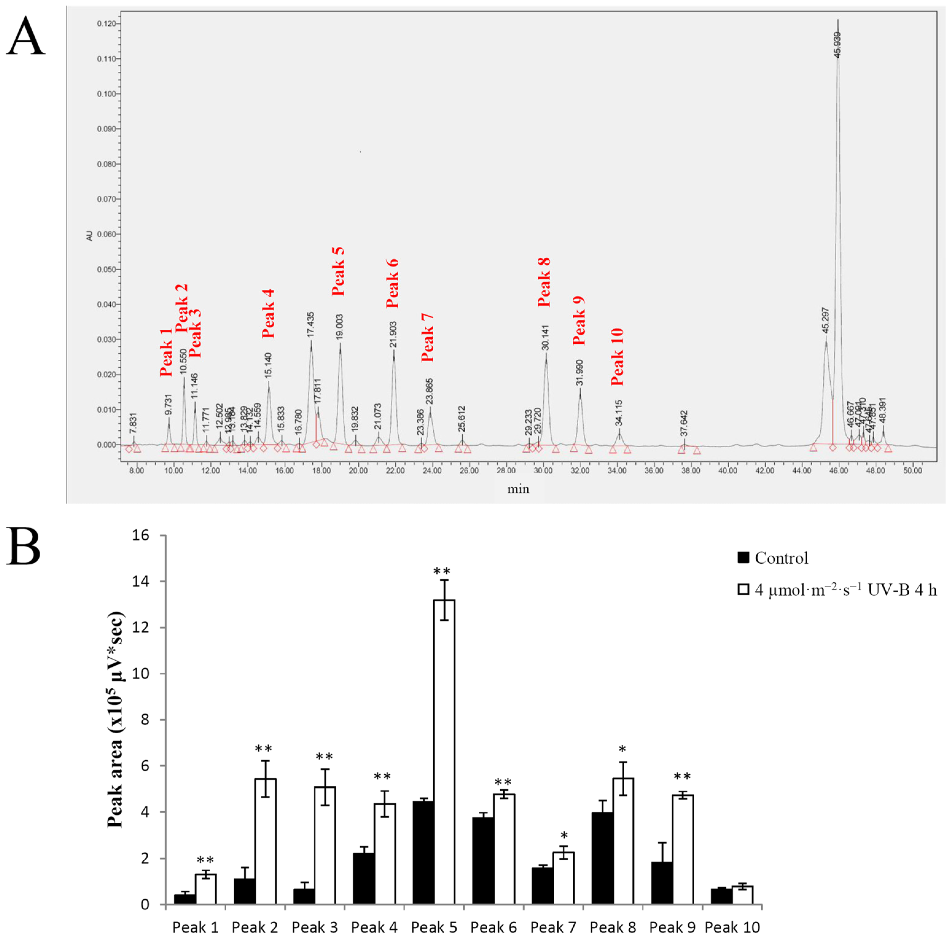 Plants 11 00766 g005