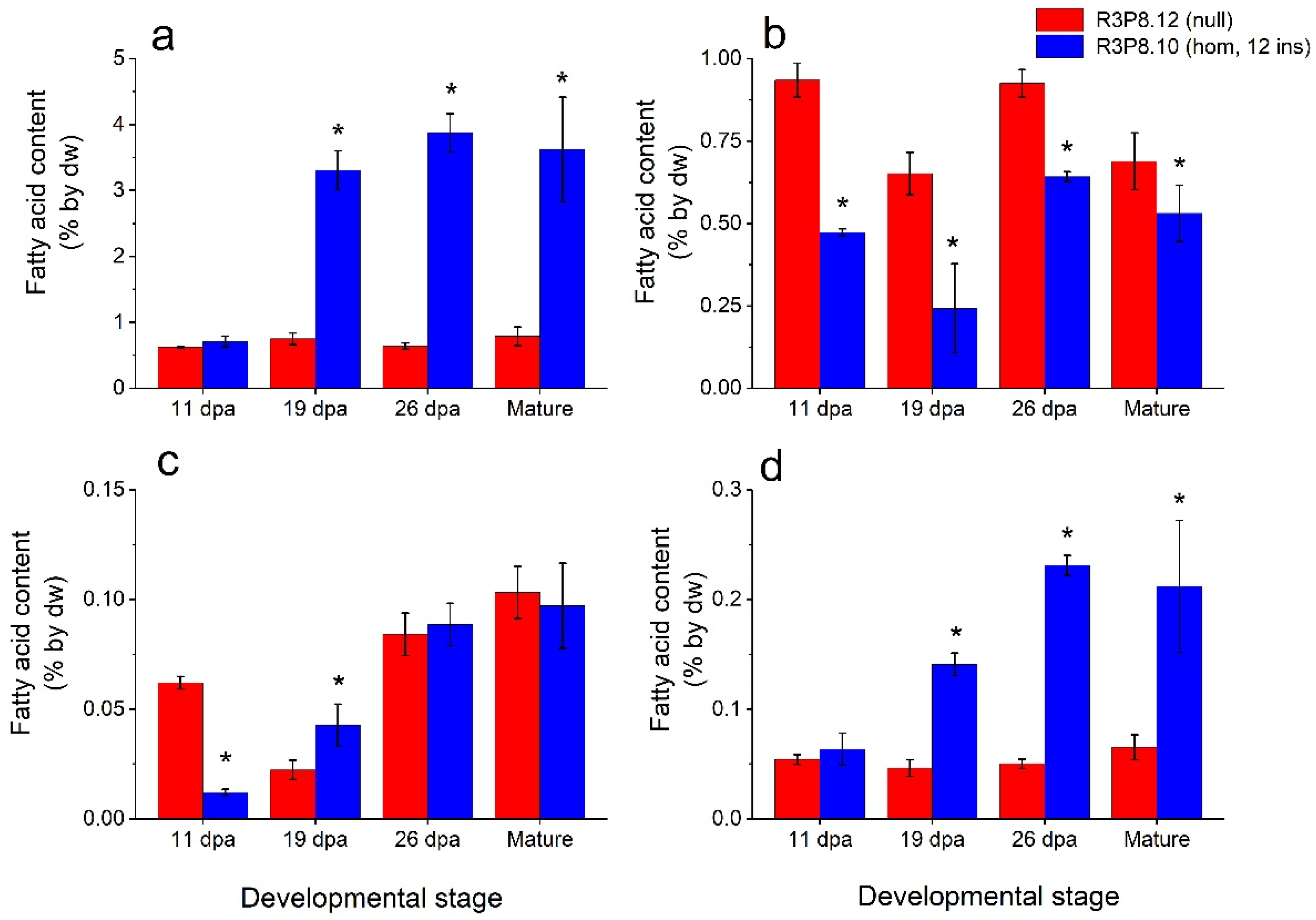 Plants | Free Full-Text | Characterisation of Grains and Flour ...