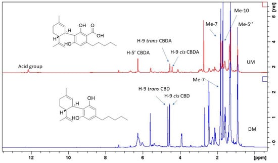 Plants | Free Full-Text | A Comprehensive Phytochemical Analysis Of ...