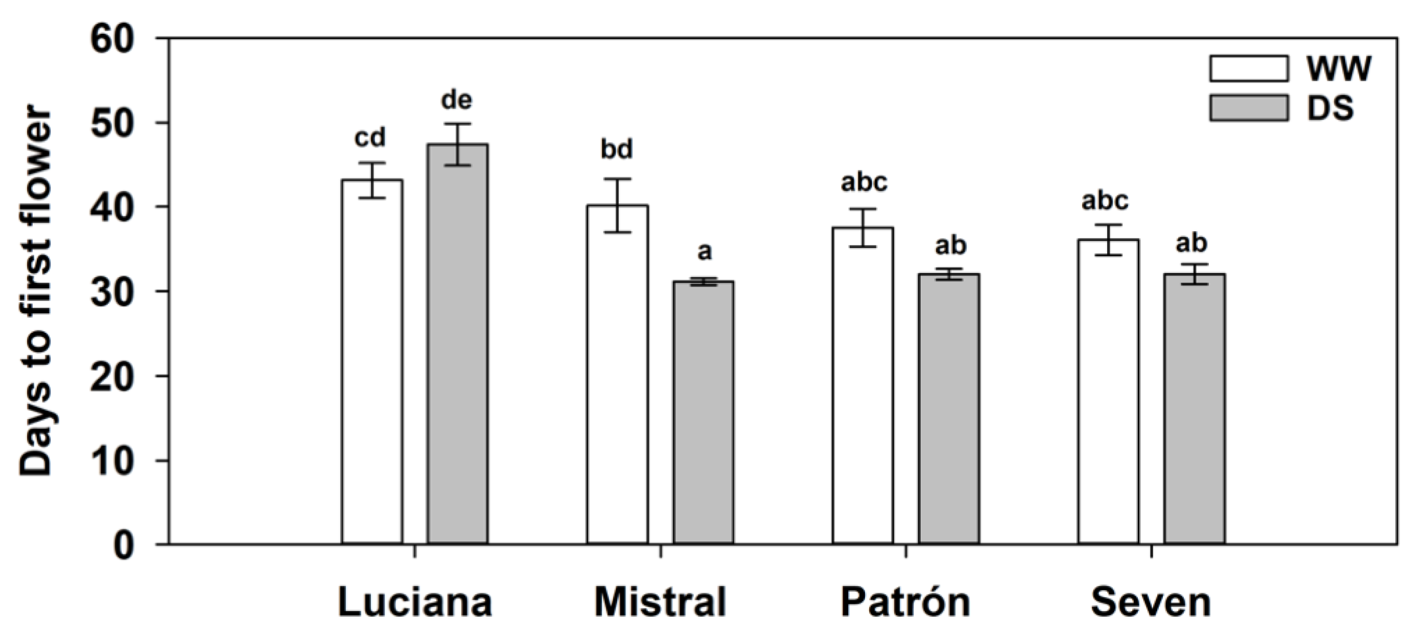 Plants 11 01049 g007