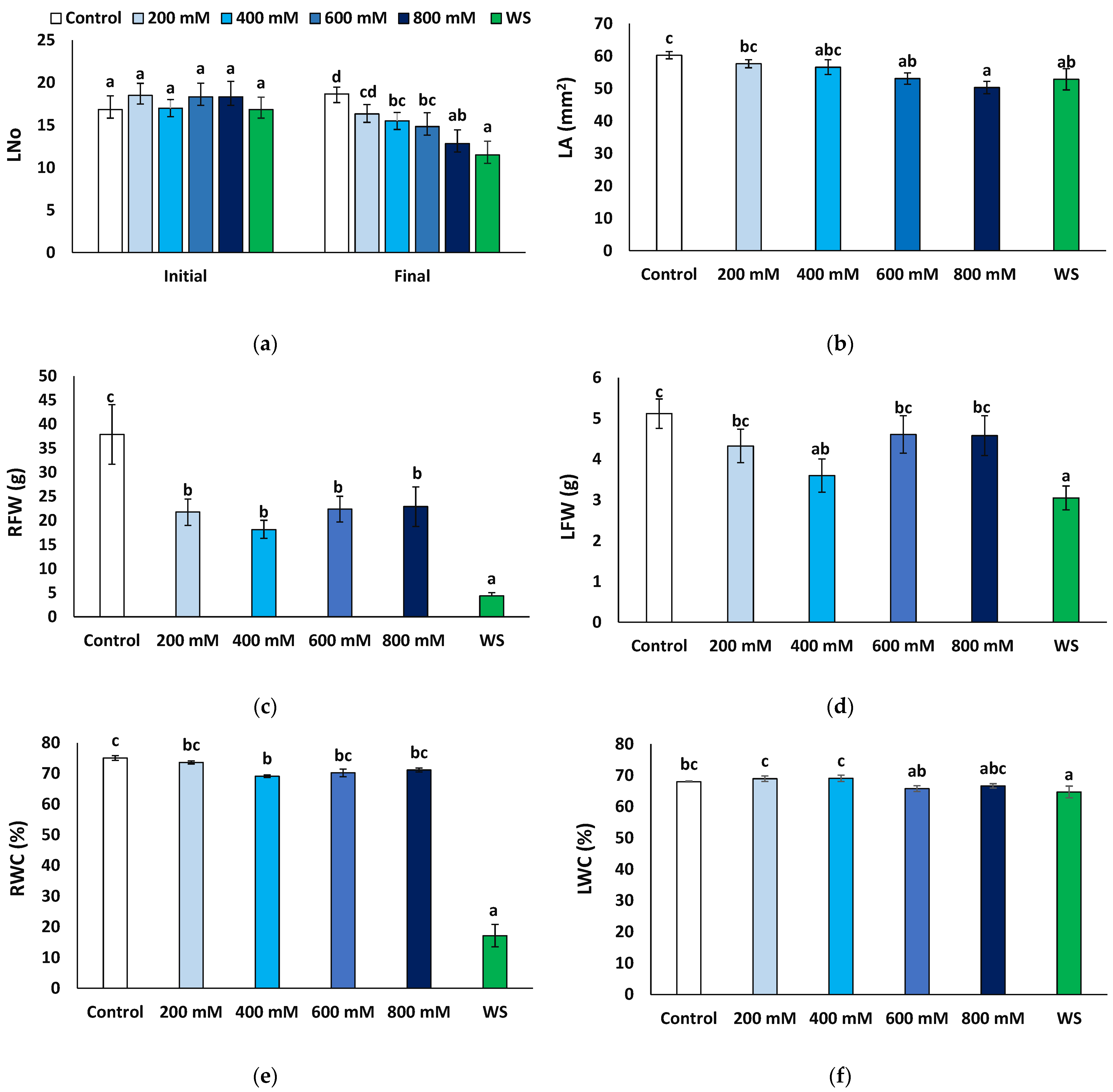 Plants 11 01137 g002