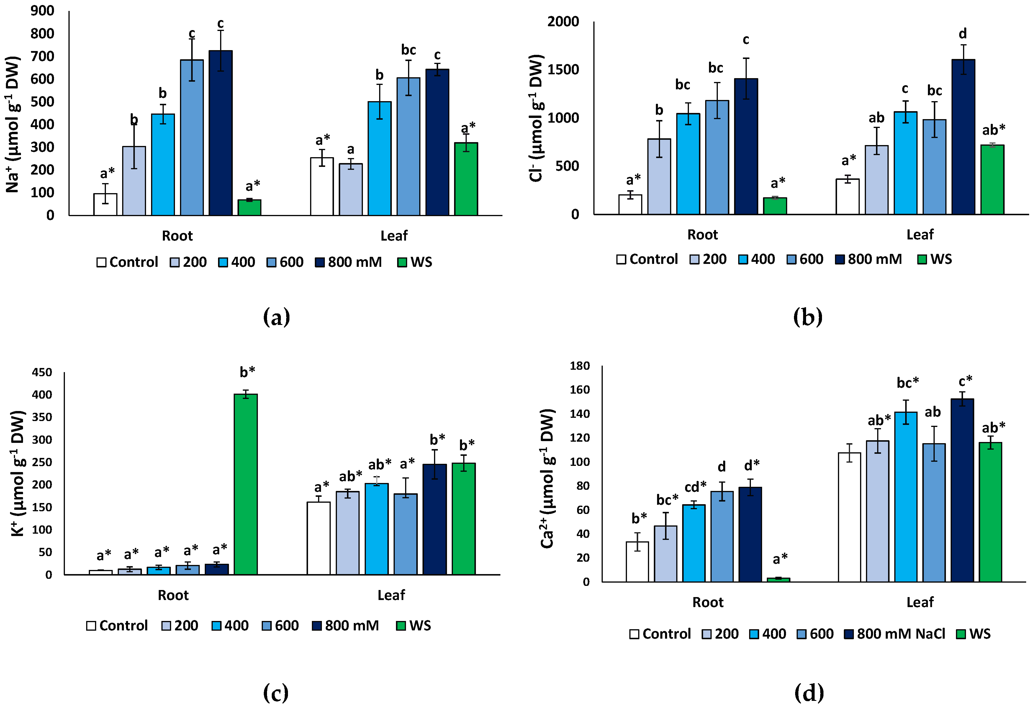 Plants 11 01137 g006