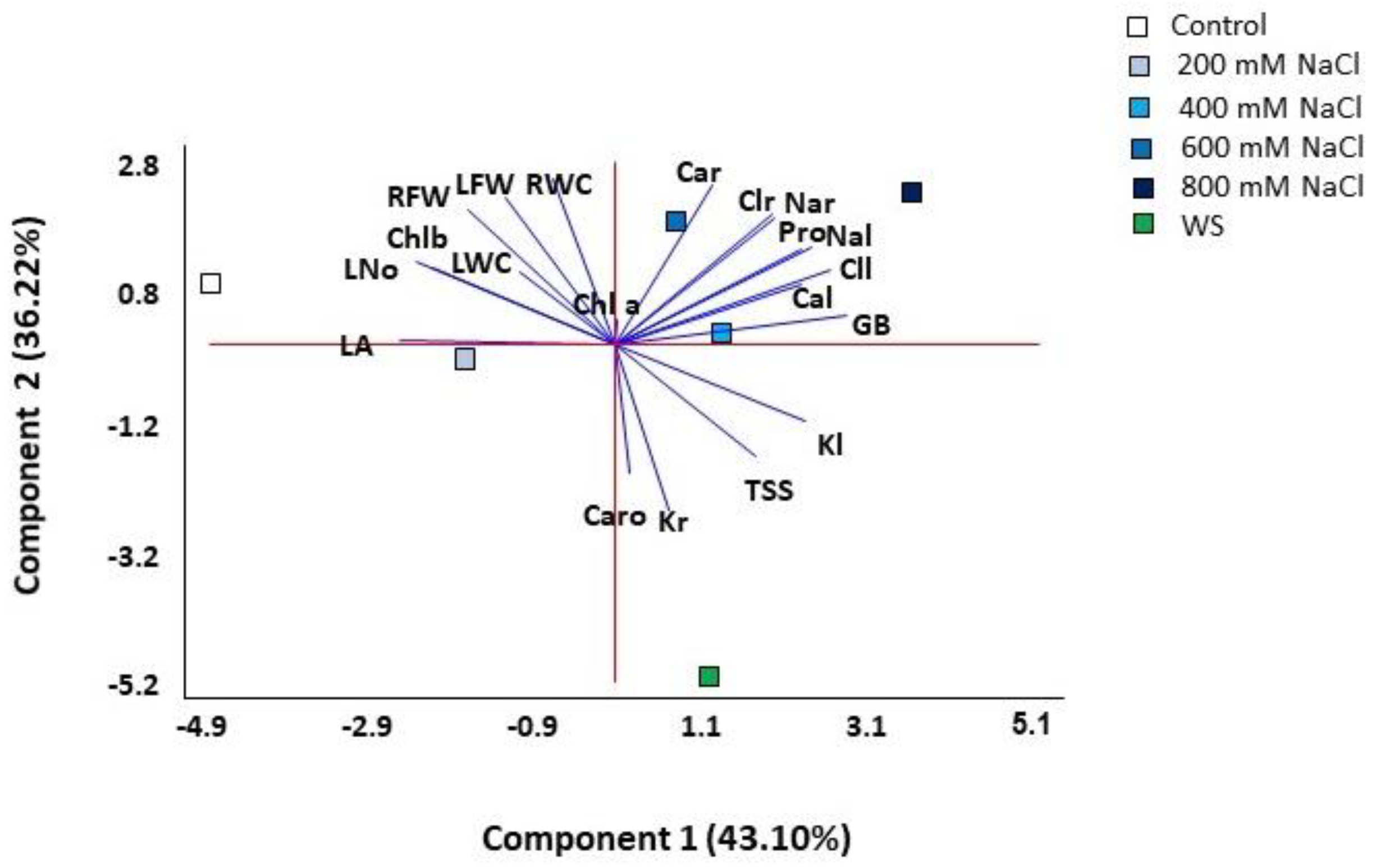 Plants 11 01137 g008