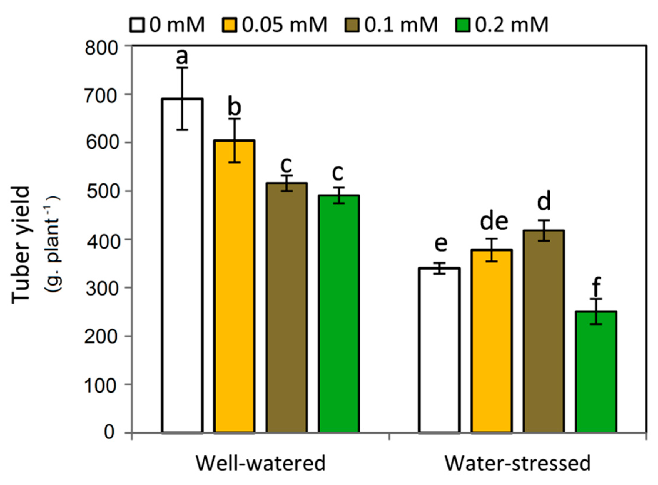 Plants 11 01151 g006