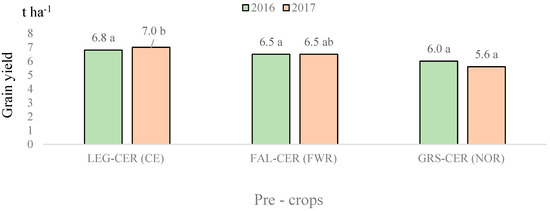 Plants | Free Full-Text | Residual Effects of 50-Year-Term 