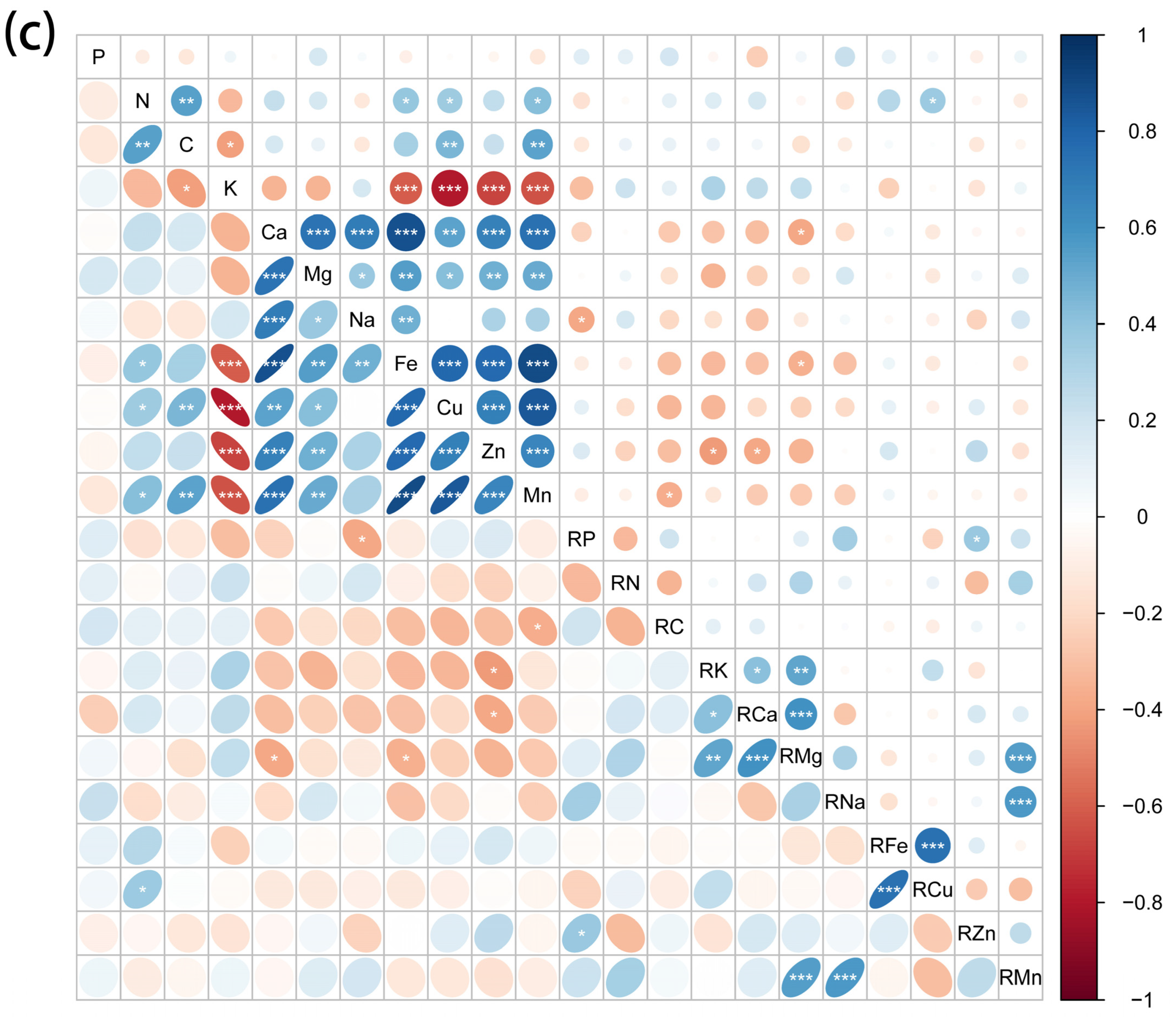 Plants 11 01288 g003c