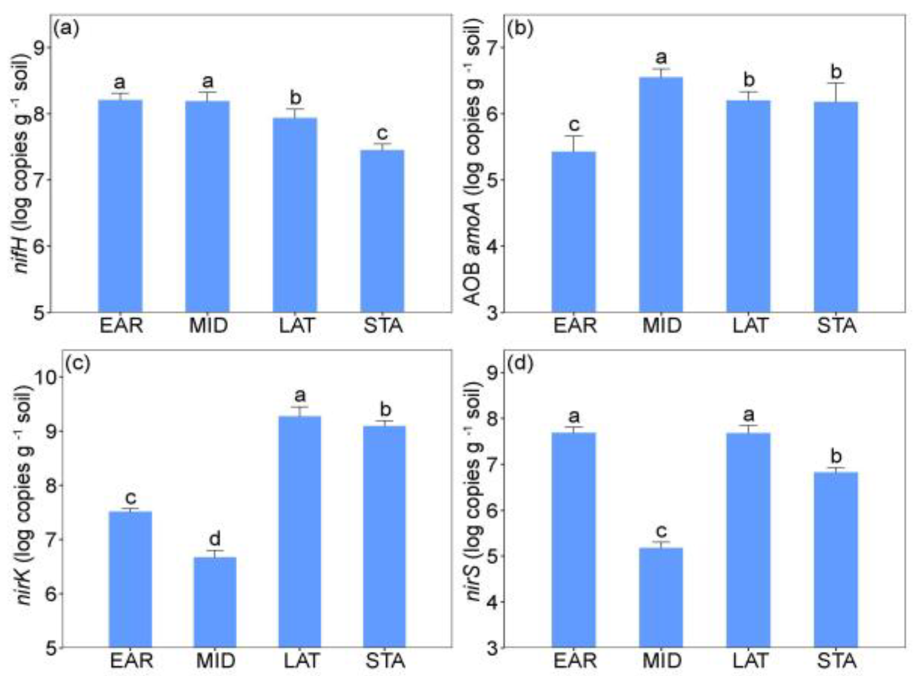 Plants 11 01305 g003