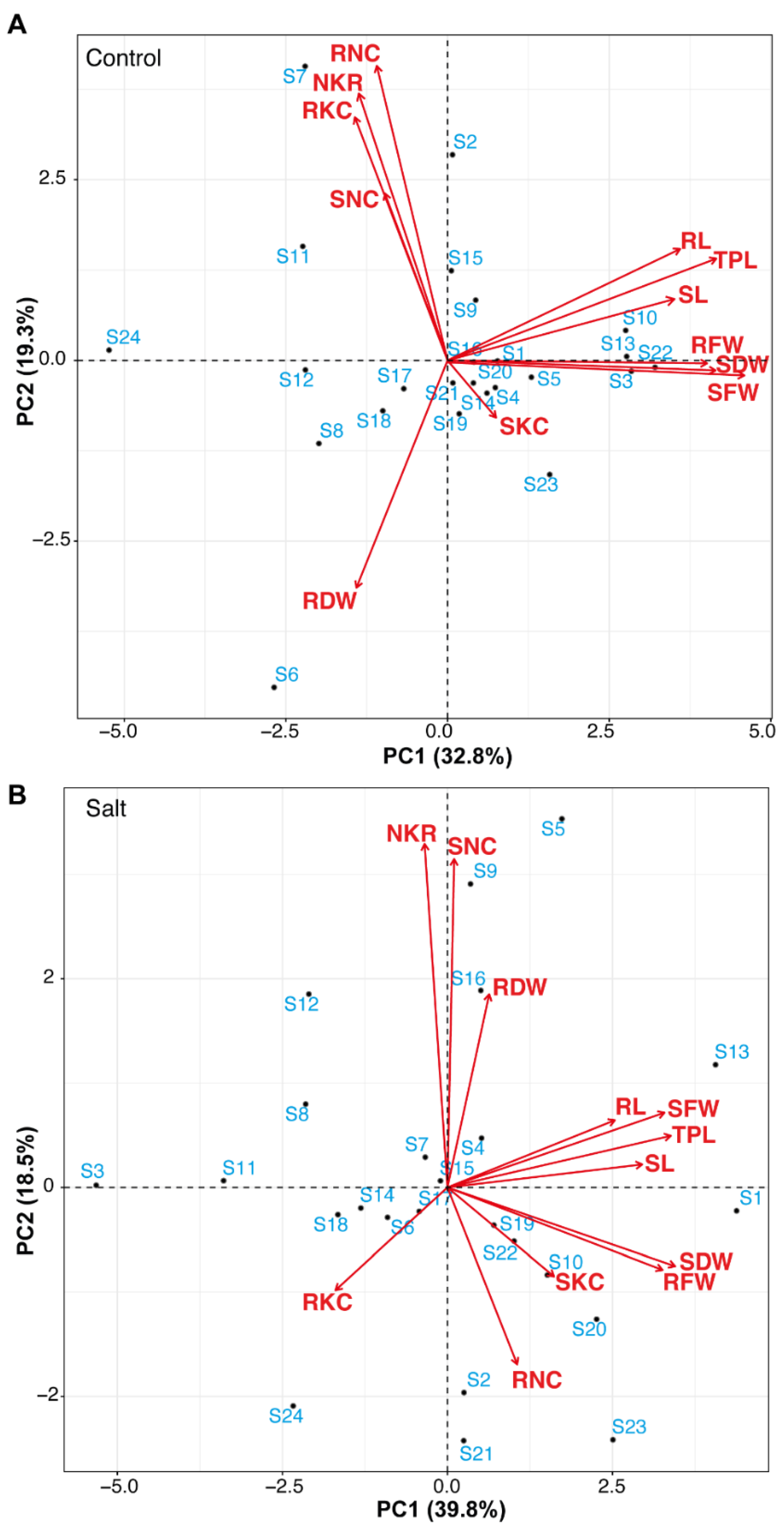 Plants 11 01461 g003