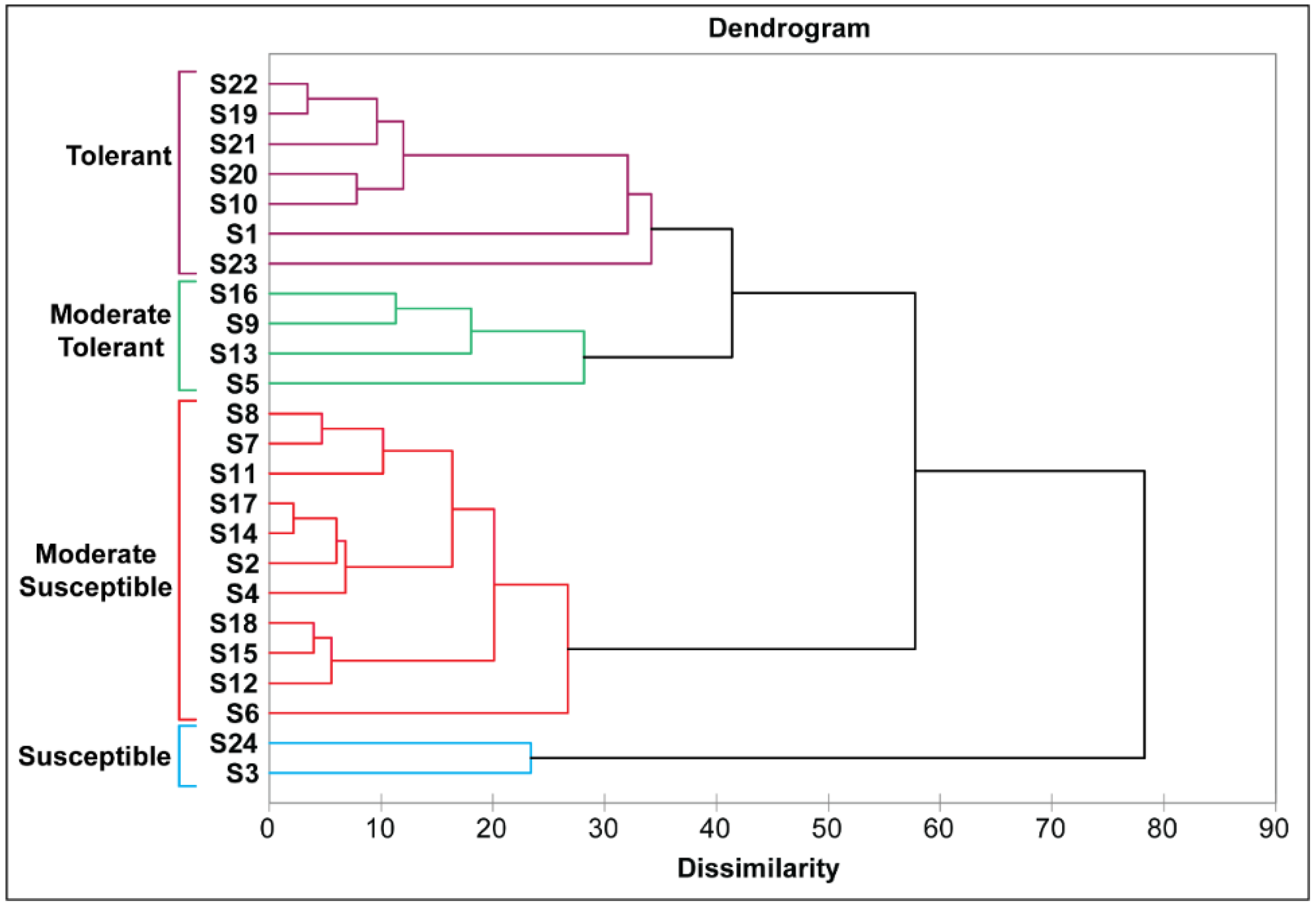 Plants 11 01461 g007