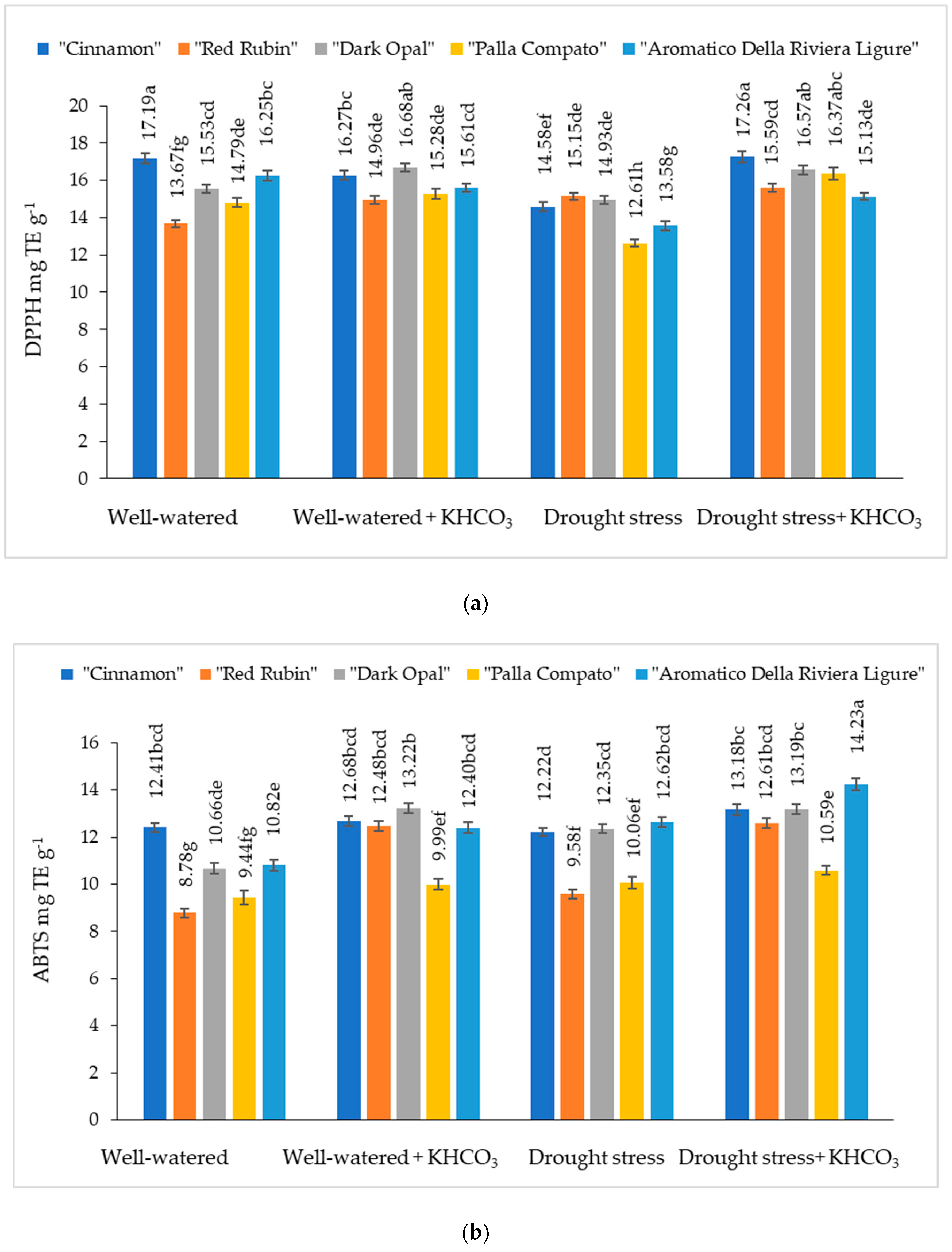 Plants 11 01716 g006 Plants 11 01716 g006