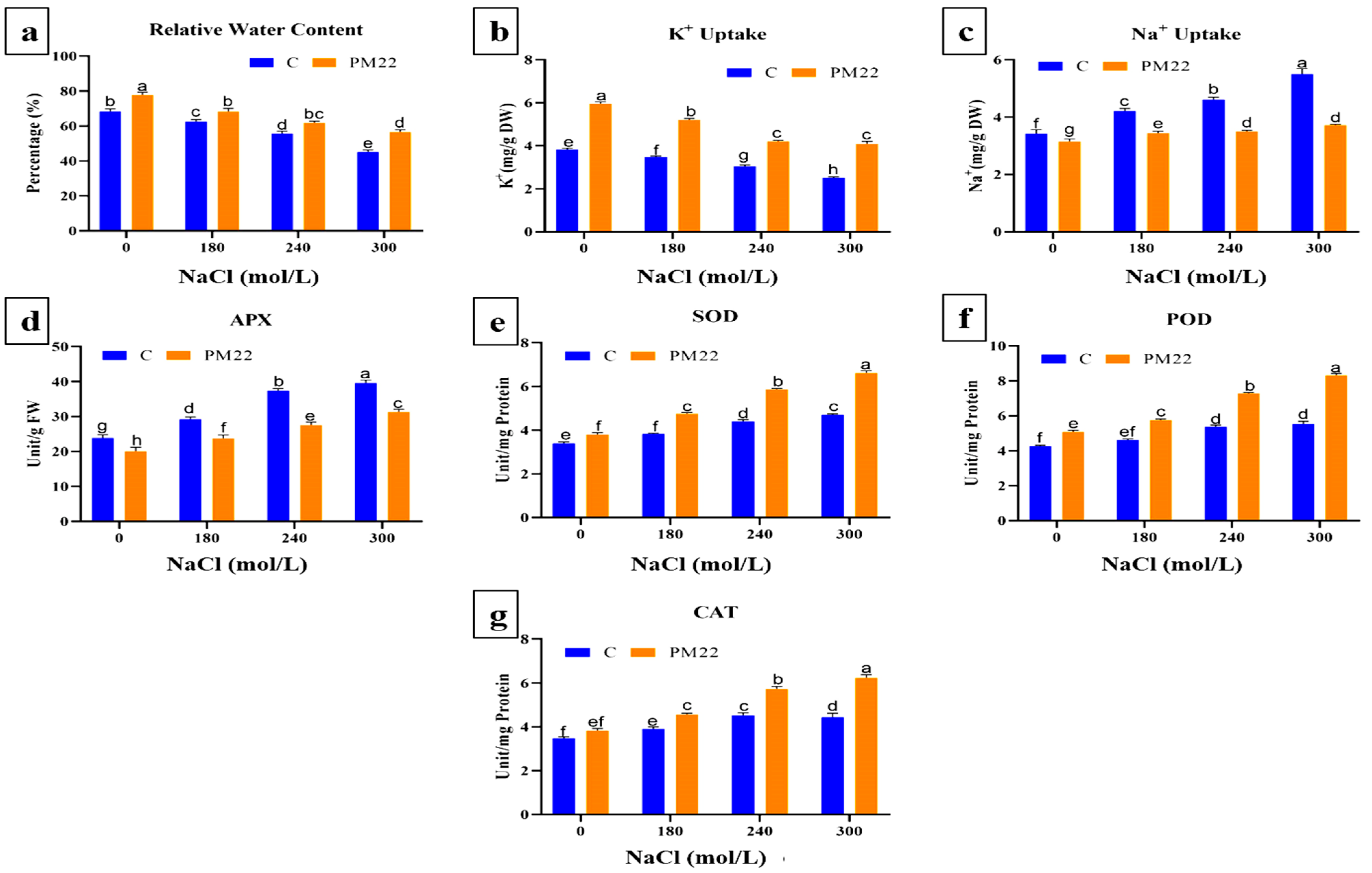 Plants 11 01721 g003