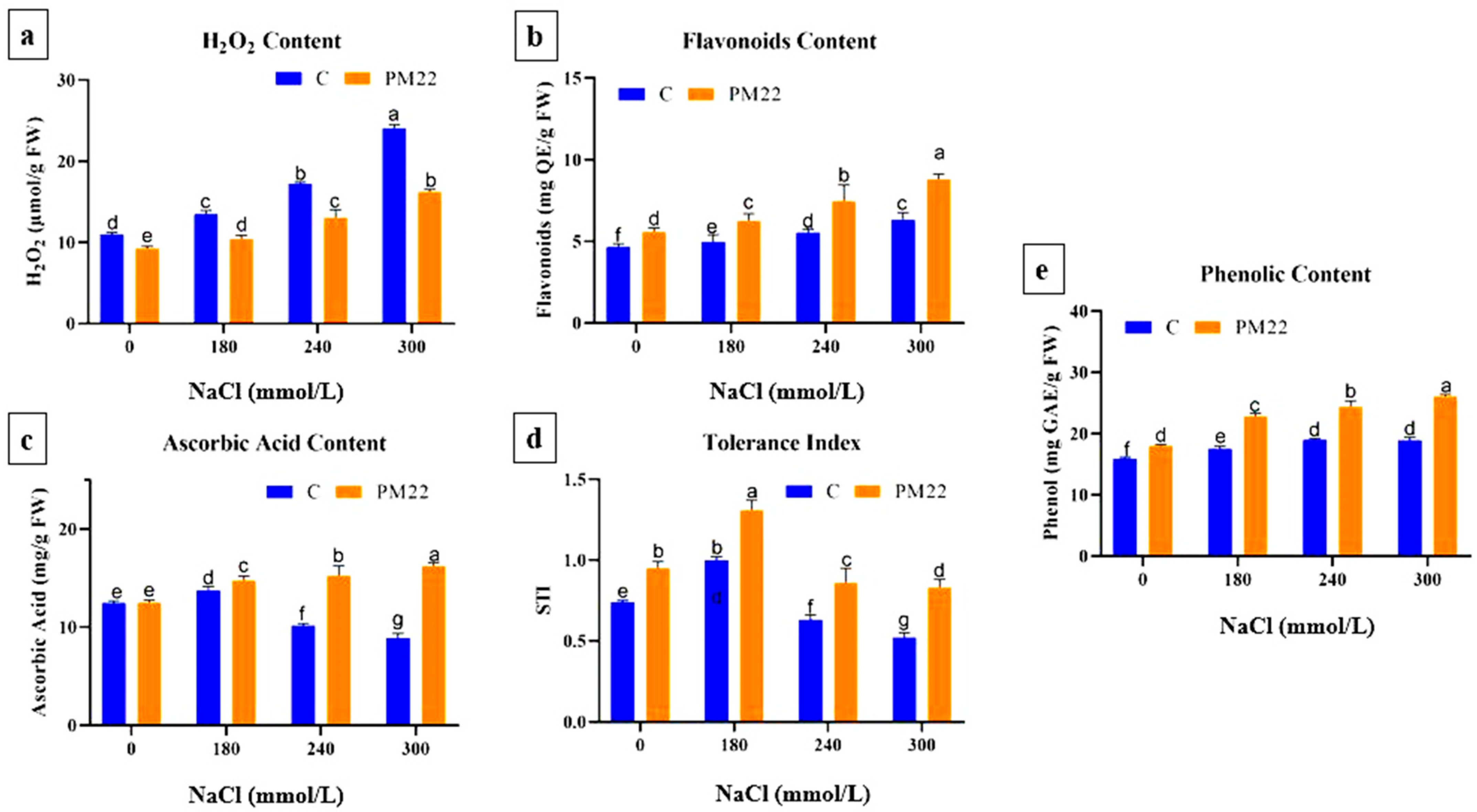 Plants 11 01721 g005