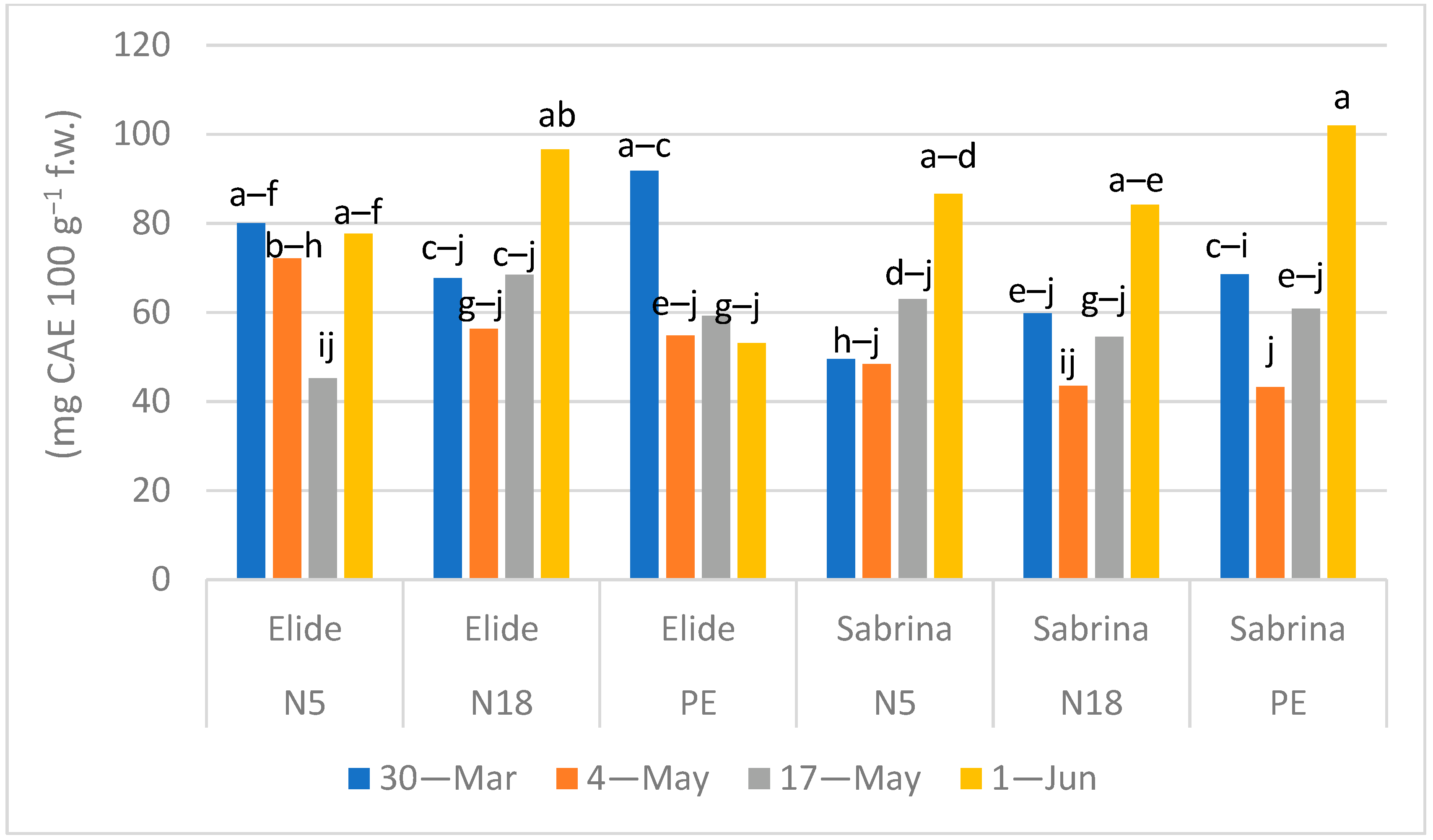 Plants 11 01726 g005