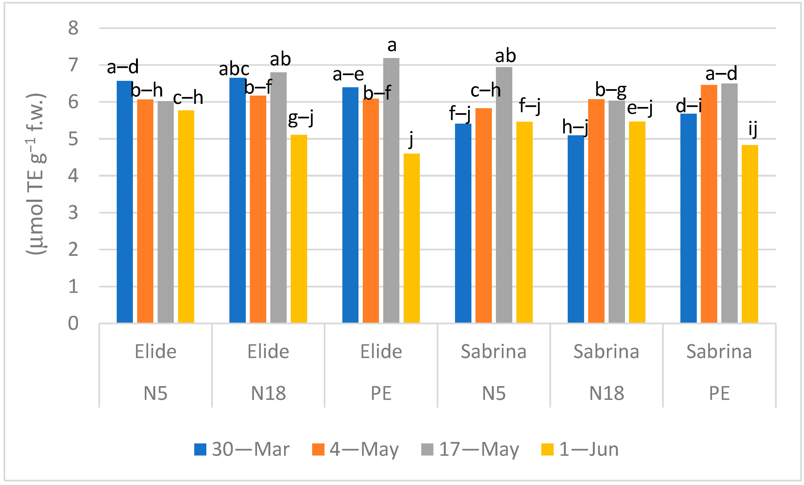 Plants 11 01726 g006