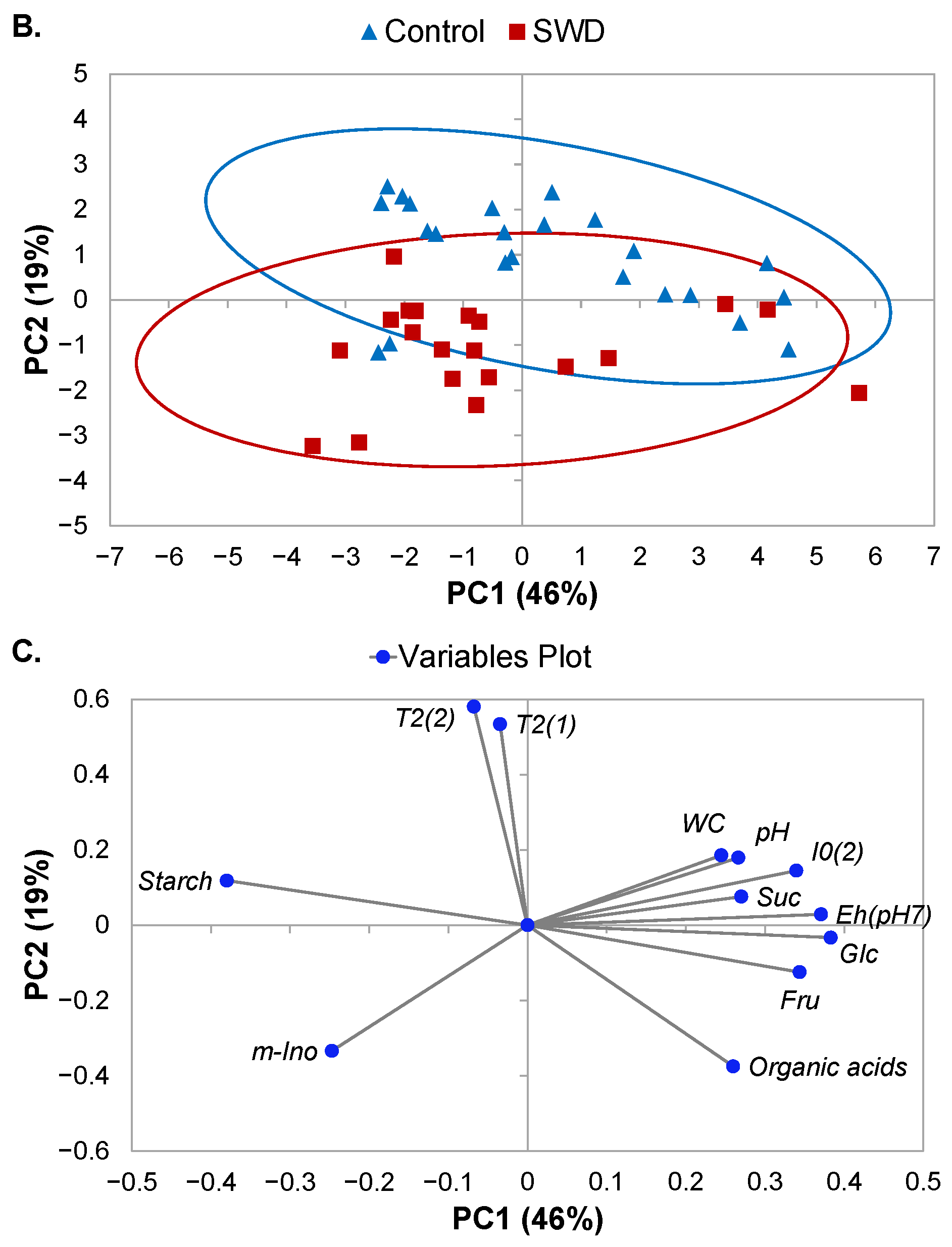Plants 11 01918 g006b Plants 11 01918 g006b