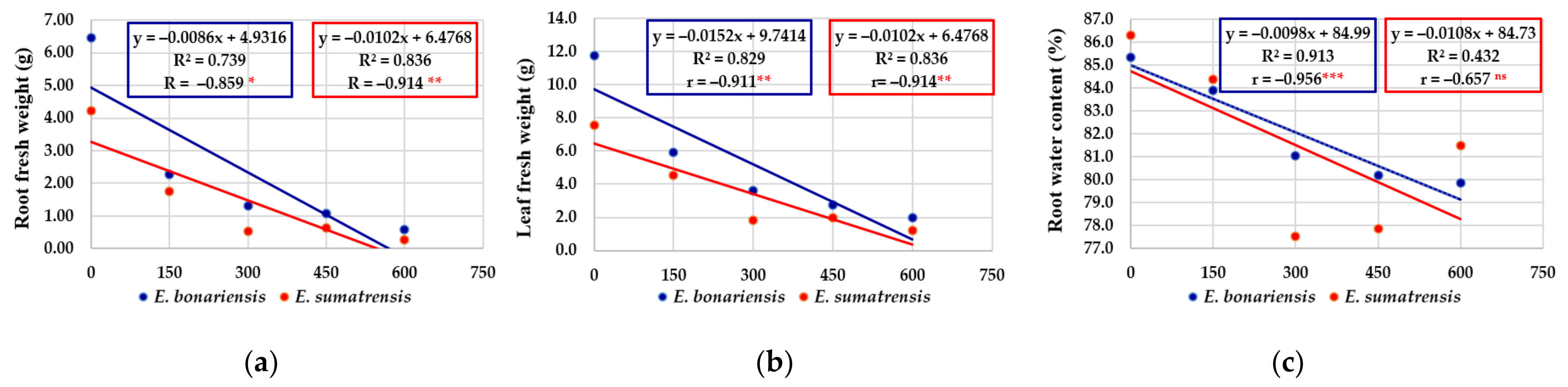 Plants 11 02059 g007a