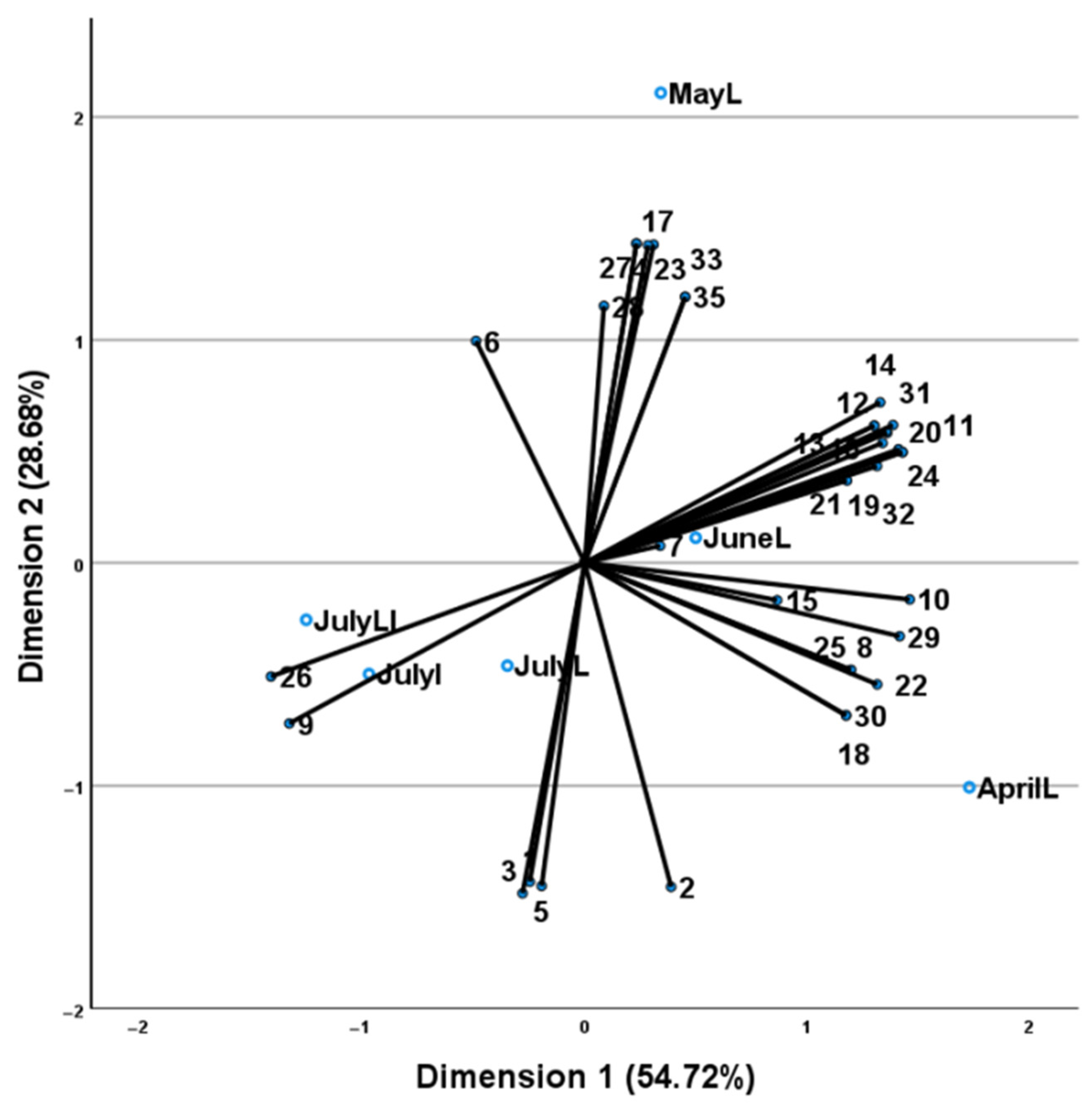 Plants 11 02083 g003