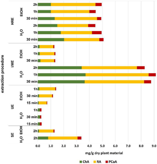 Optimization of the Extraction Procedure for the Phenolic-Rich Glechoma ...