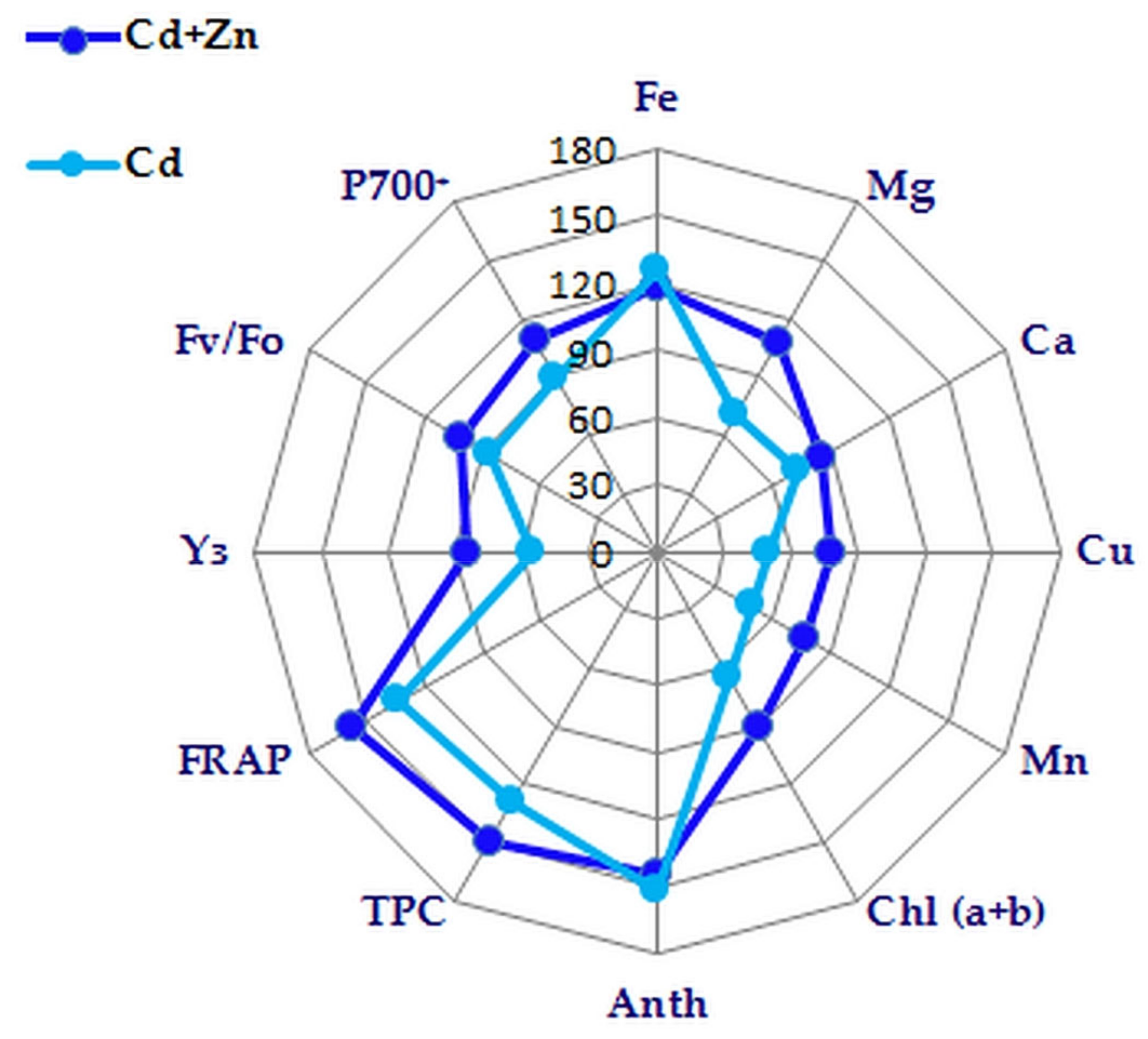 Plants 11 02407 g006