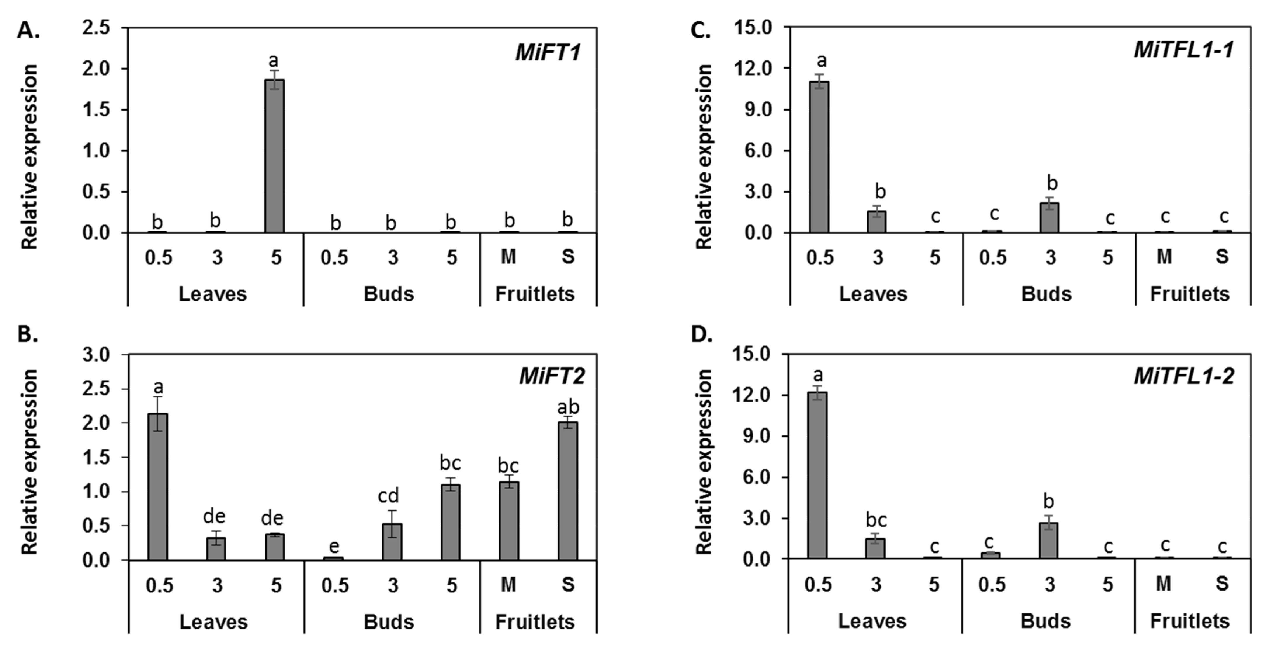 Plants 11 02409 g005 Plants 11 02409 g005