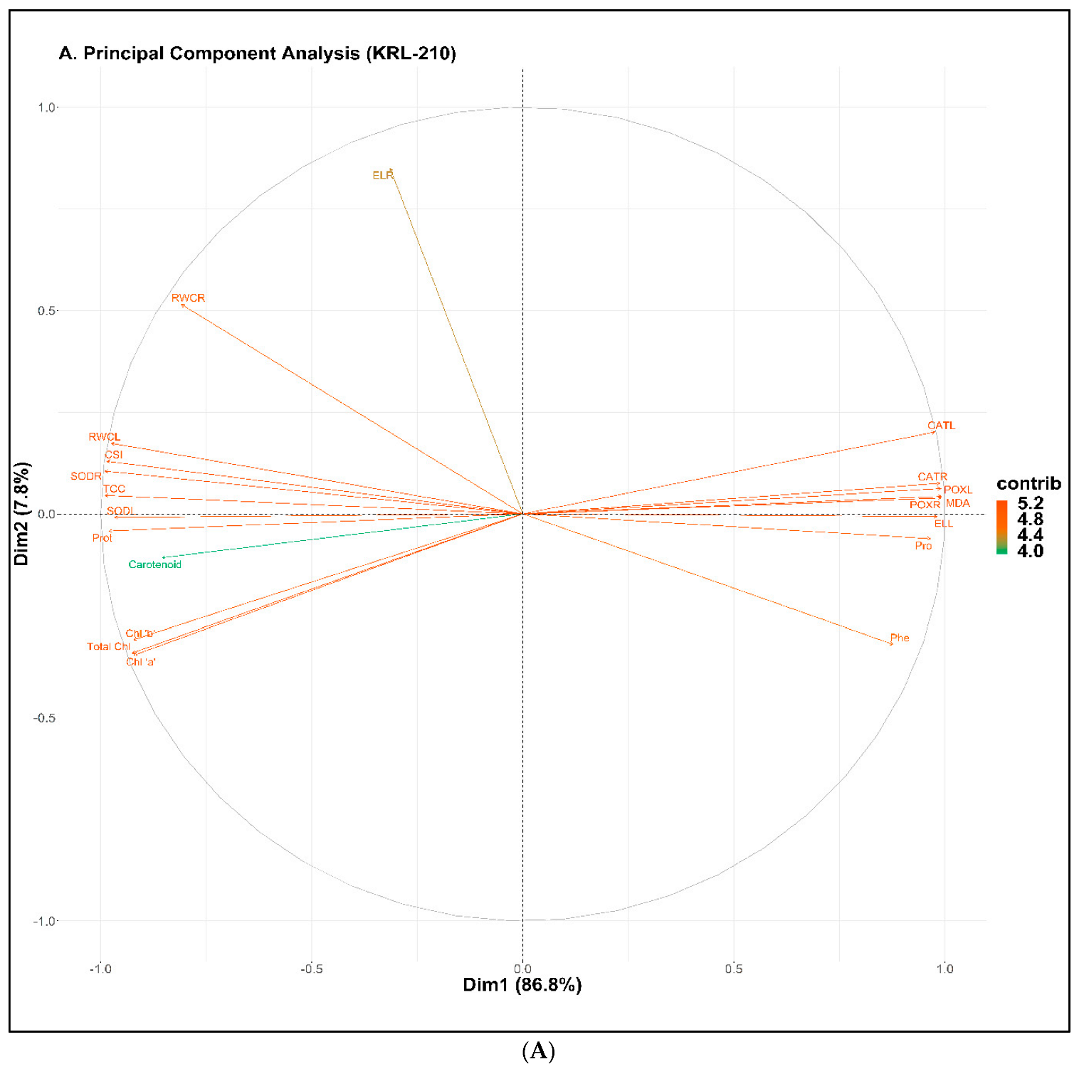 Plants 11 02525 g006a