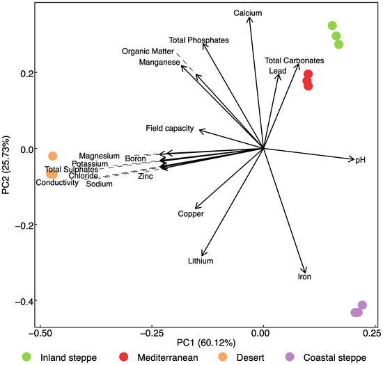 Plants | Free Full-Text | Soil Microbiome Influences on Seedling  Establishment and Growth of Prosopis chilensis and Prosopis tamarugo from  Northern Chile
