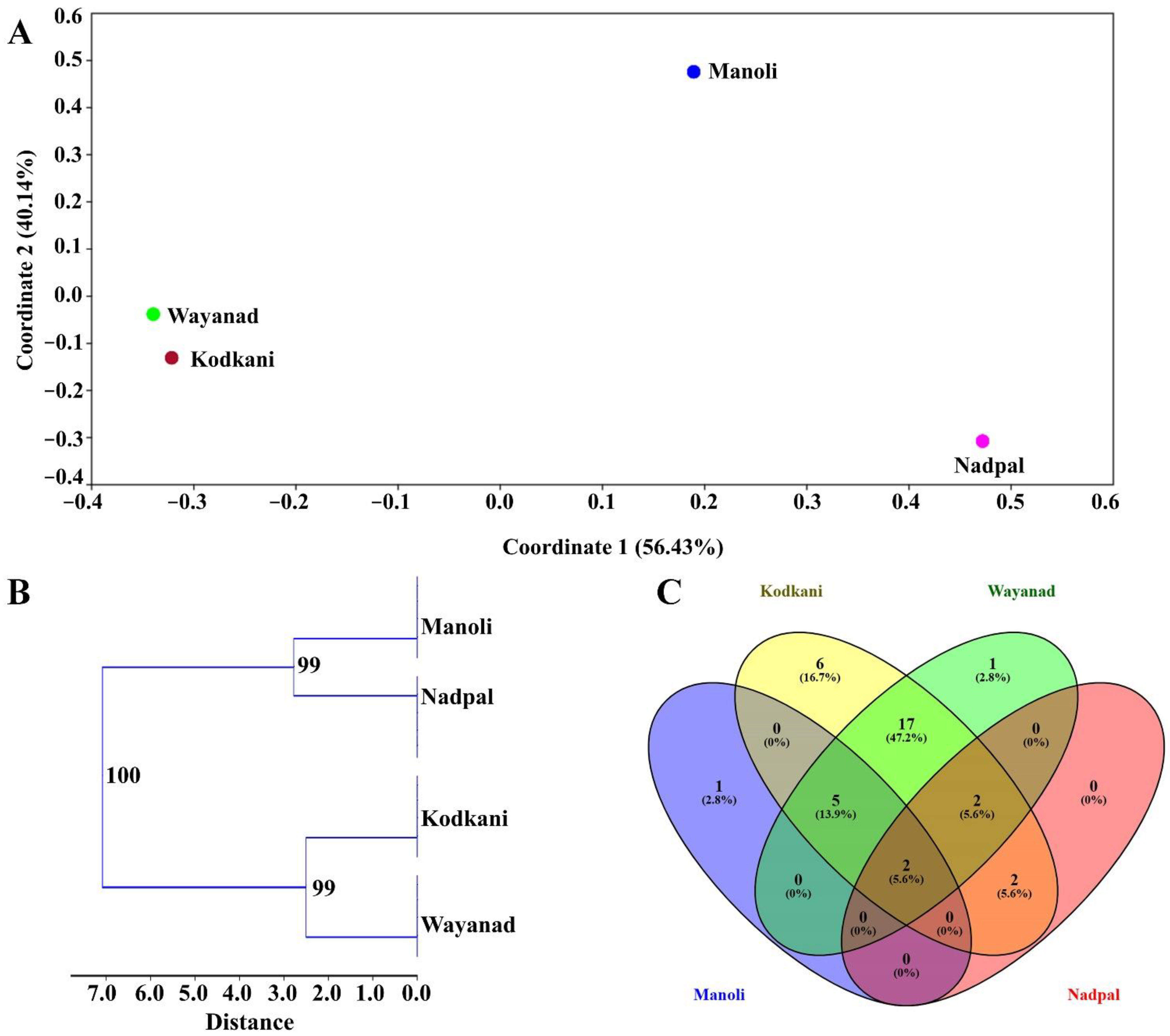 Plants 11 02861 g003 Plants 11 02861 g003