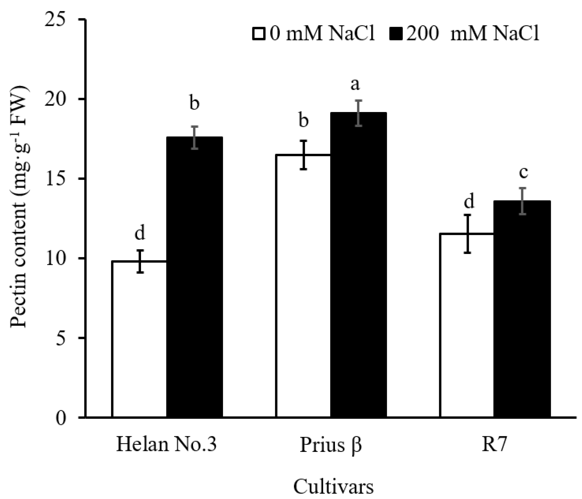 Maternal salinity influences anatomical parameters, pectin content