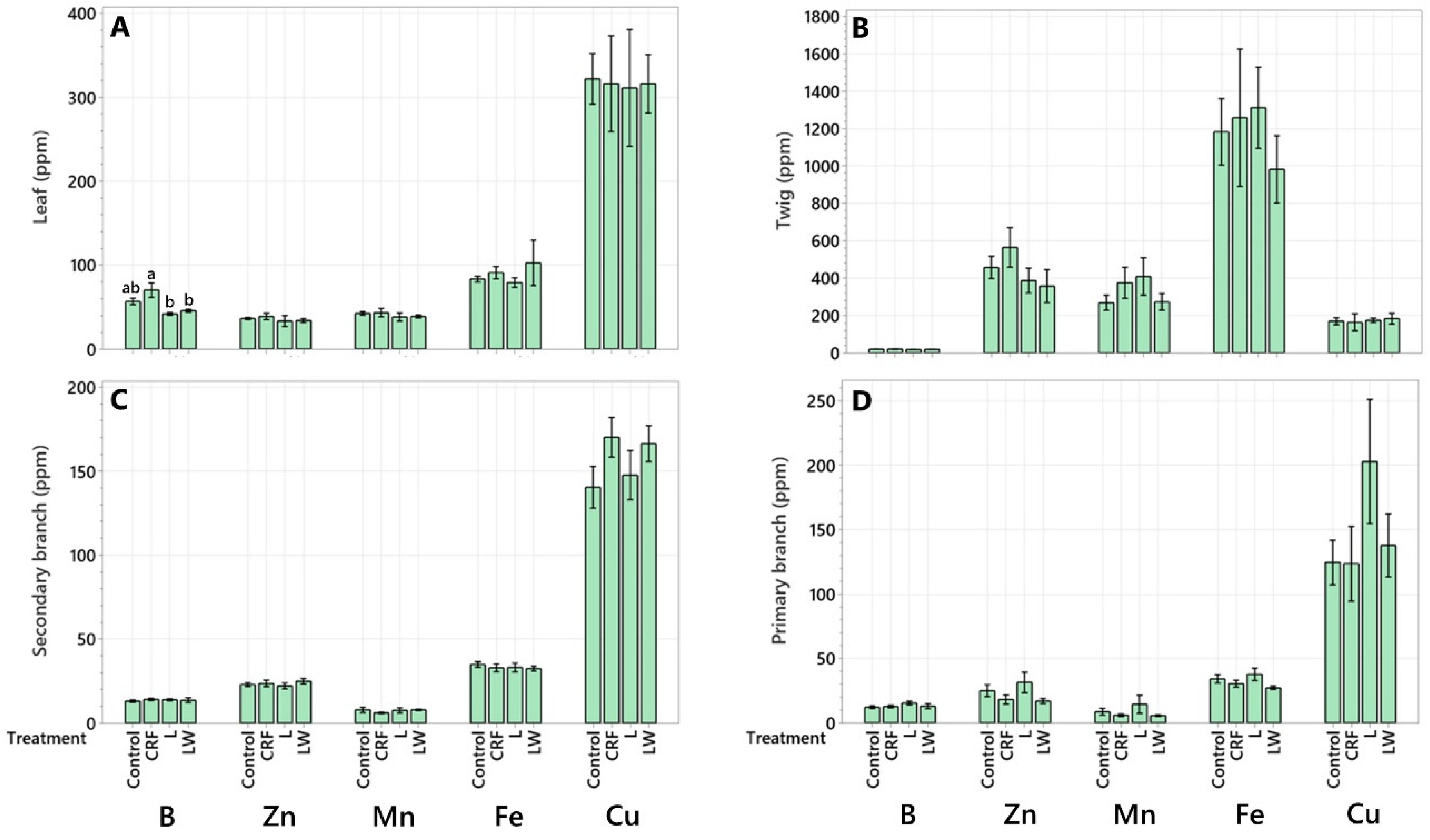 Plants 11 03226 g003 Plants 11 03226 g003