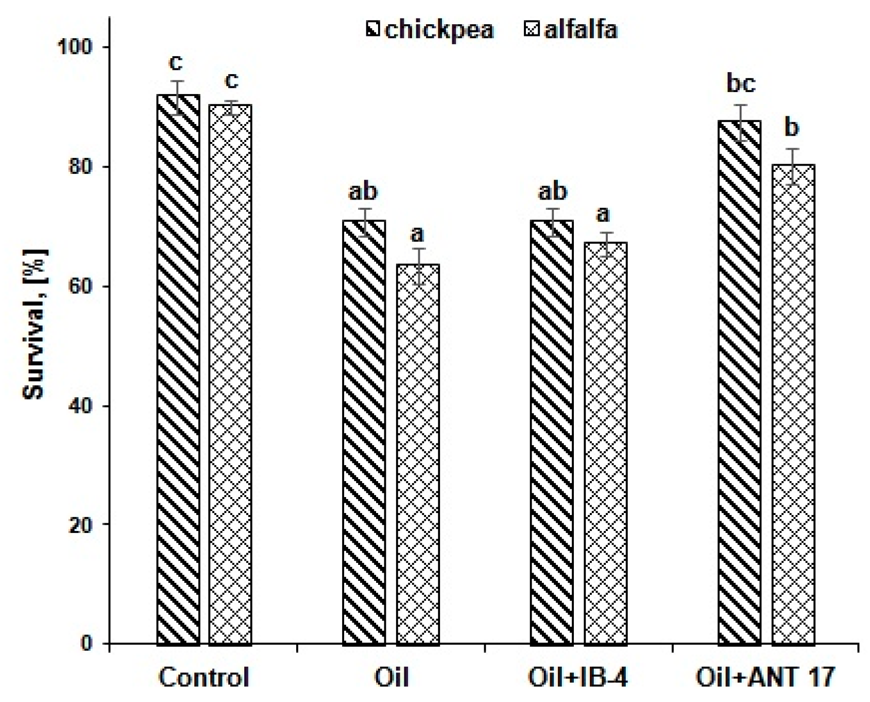 Plants 11 03396 g003 Plants 11 03396 g003