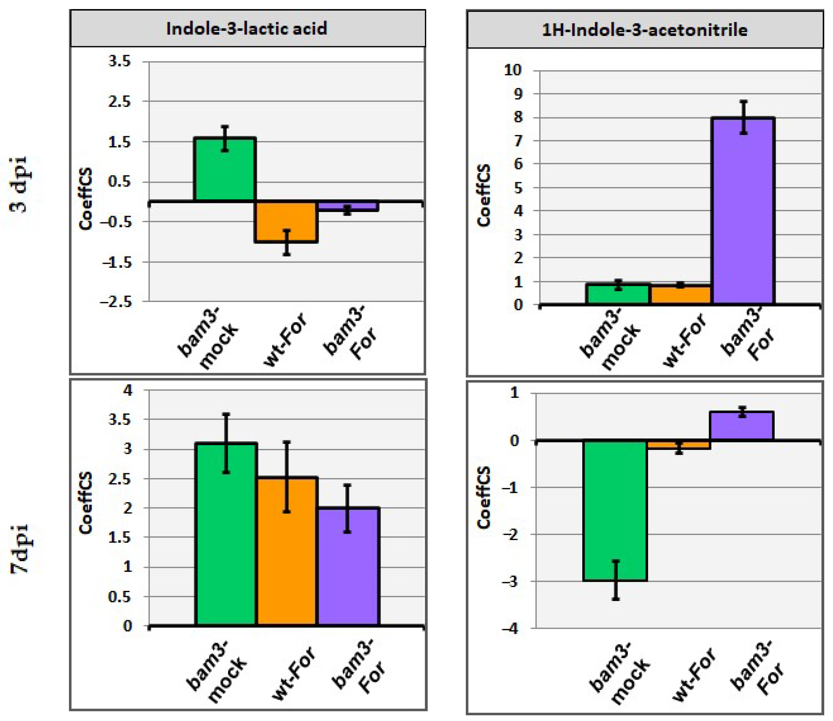 Plants 11 03457 g007