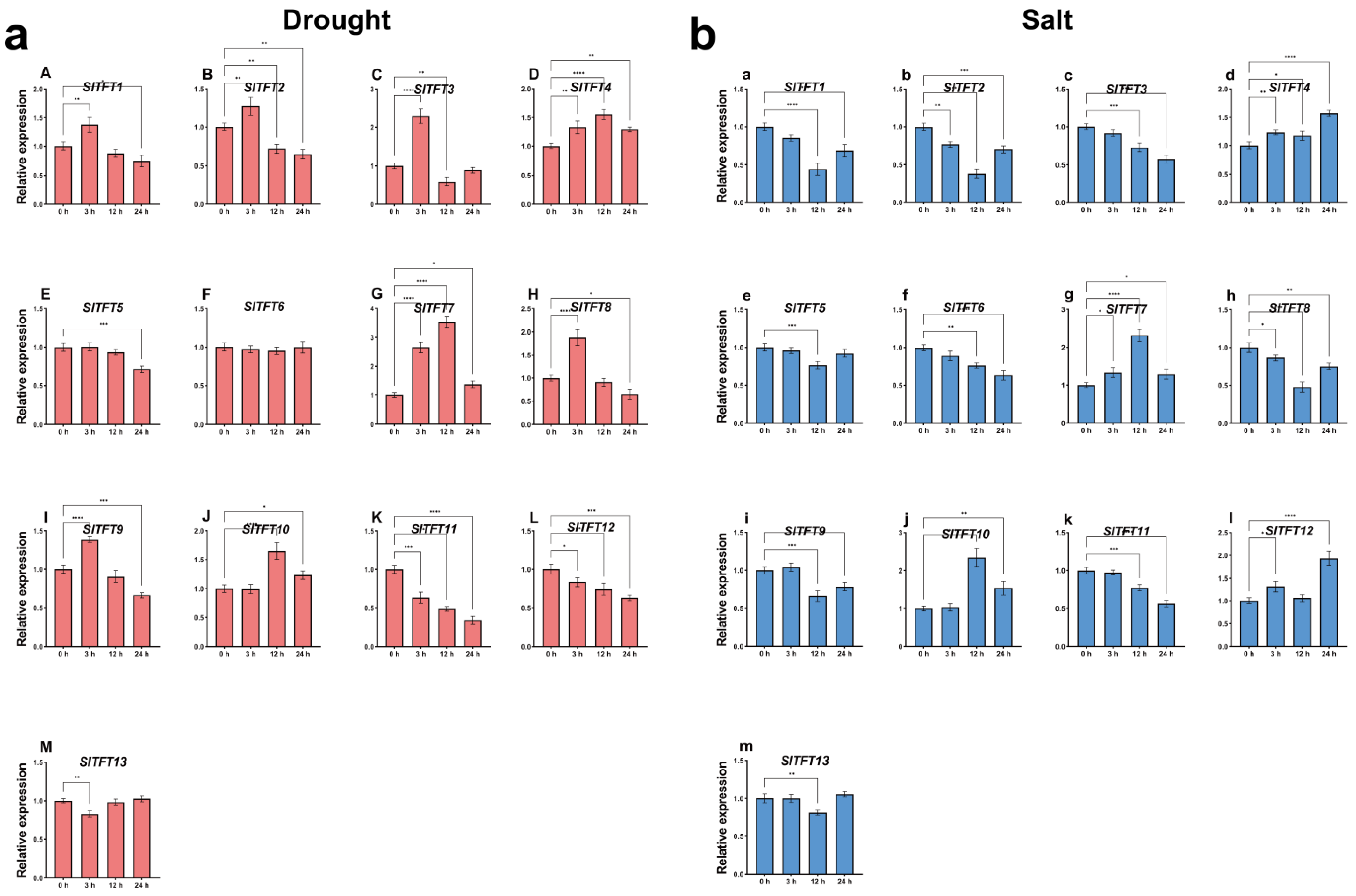 Plants 11 03491 g008 Plants 11 03491 g008