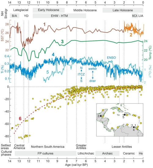 Lateglacial–Holocene environments and human occupation in the