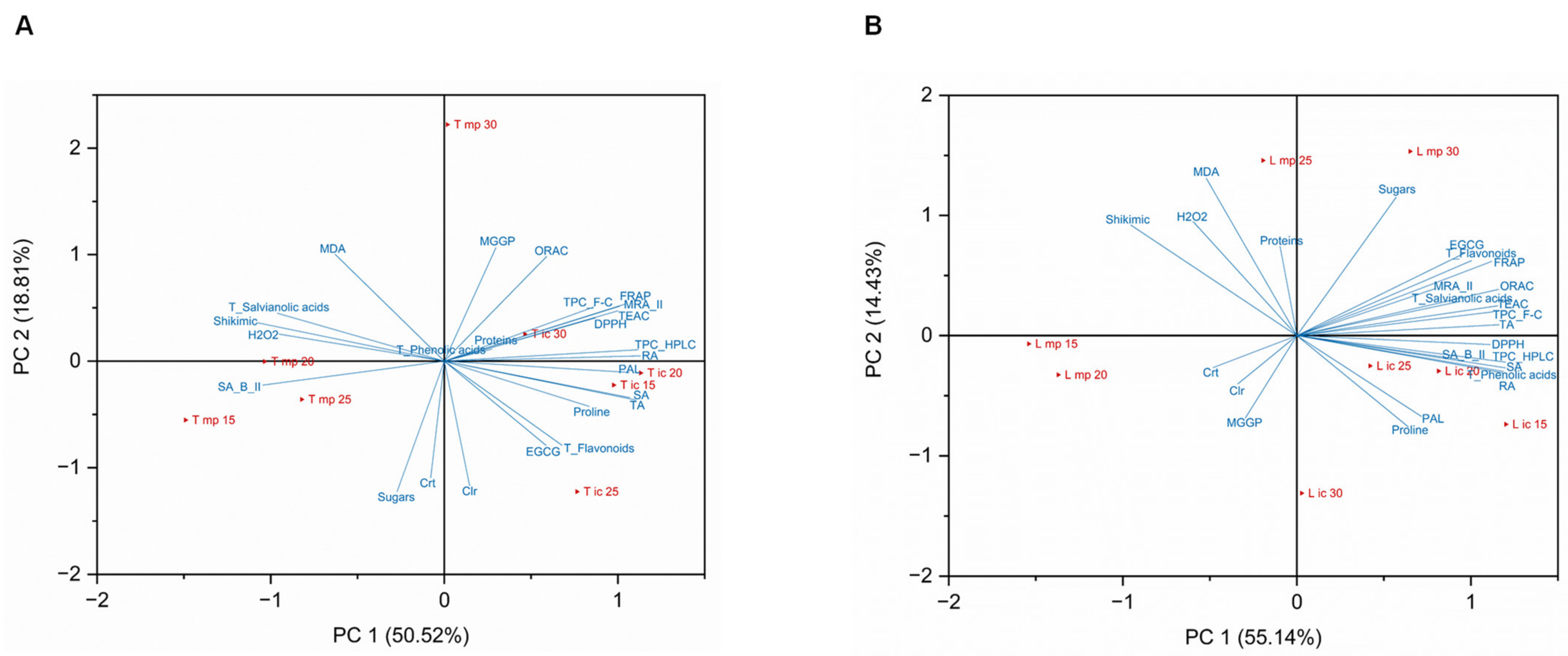Plants 11 03516 g006
