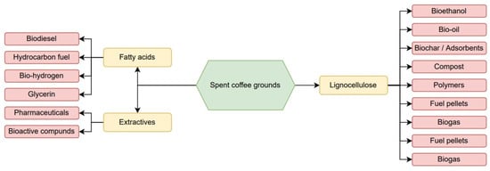 Complete Utilization of Spent Coffee Grounds To Produce Biodiesel, Bio-Oil,  and Biochar