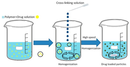 Plants | Free Full-Text | Encapsulation with Natural Polymers to ...