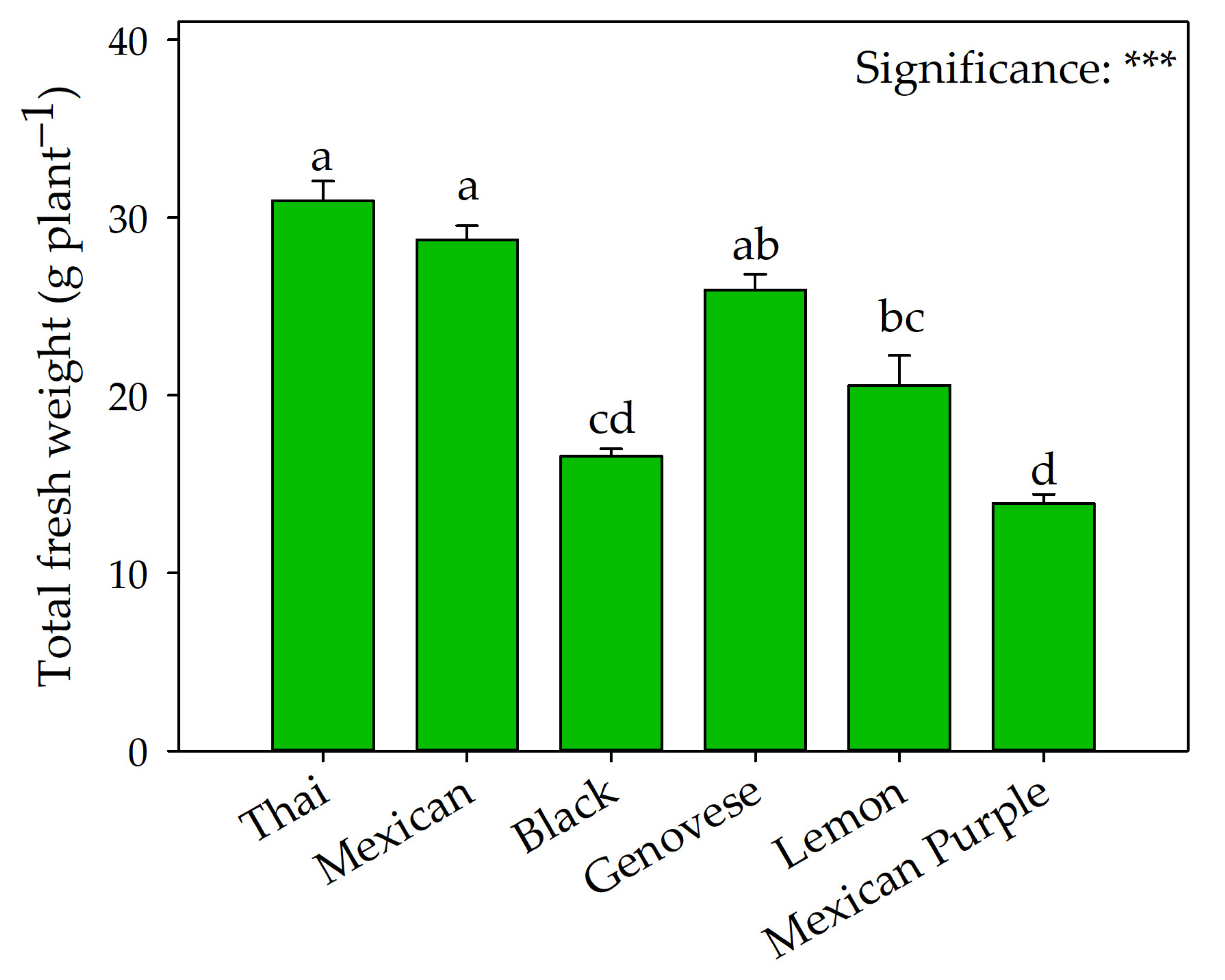 Plants Free Full Text Productive Morpho Physiological and