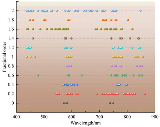 Plants Free Full Text Retrieval of Leaf Chlorophyll Contents