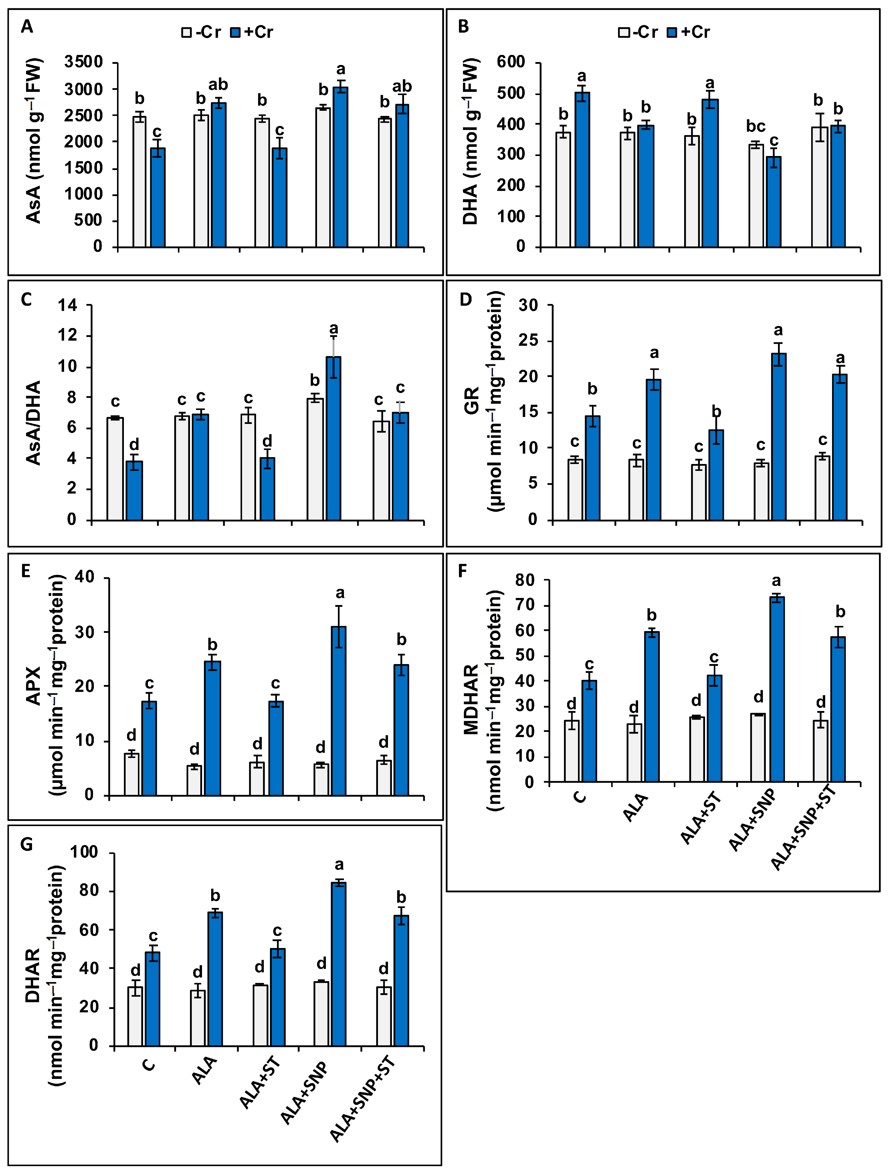 Plants 12 00502 g007 Plants 12 00502 g007