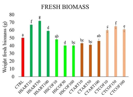 Plants Free Full Text Evaluation of Sustainable Recycled