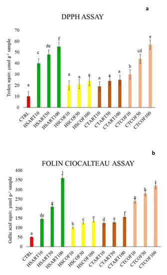 Plants Free Full Text Evaluation of Sustainable Recycled