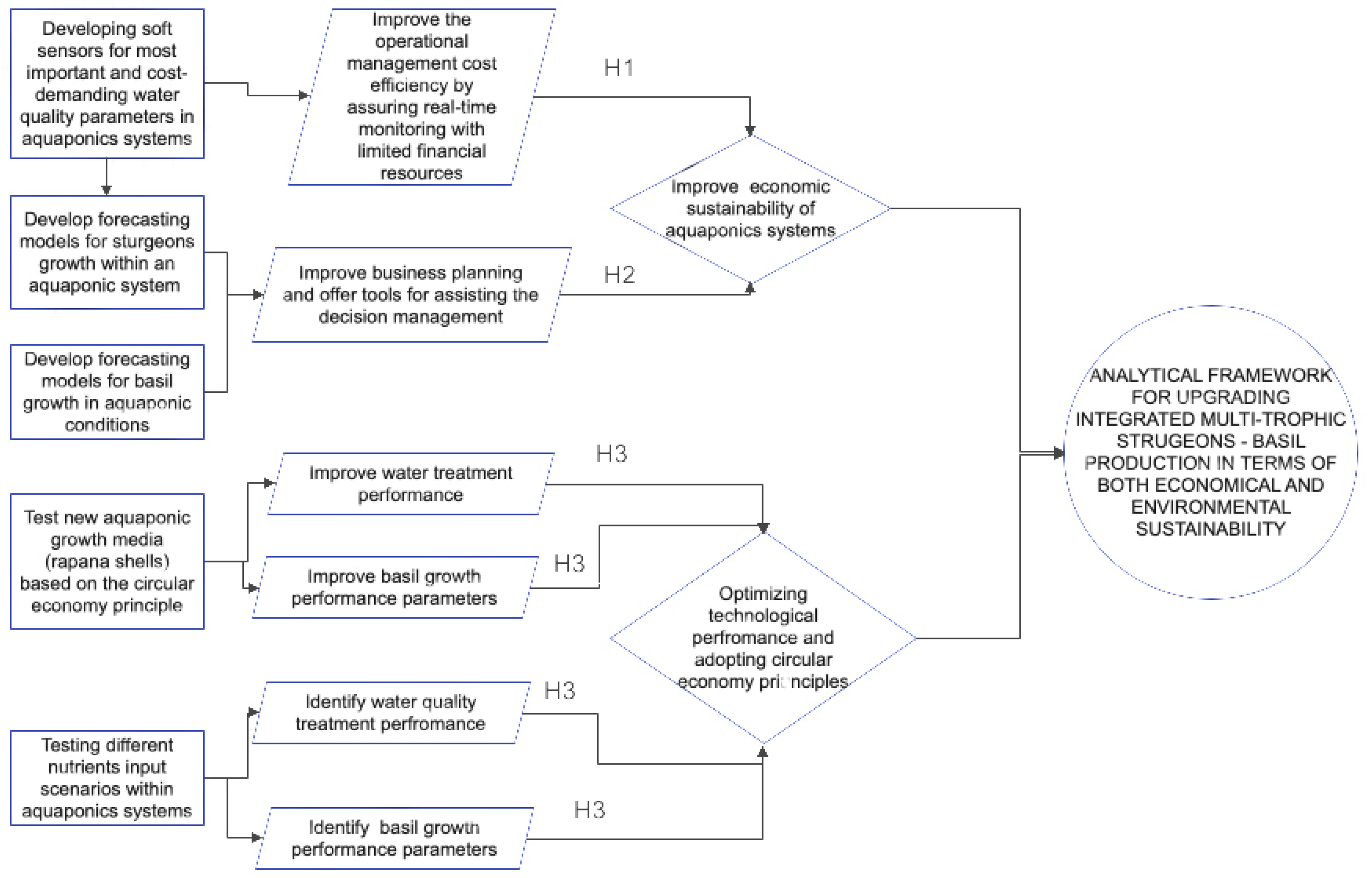 Plants Free Full Text An Analytical Framework on Utilizing