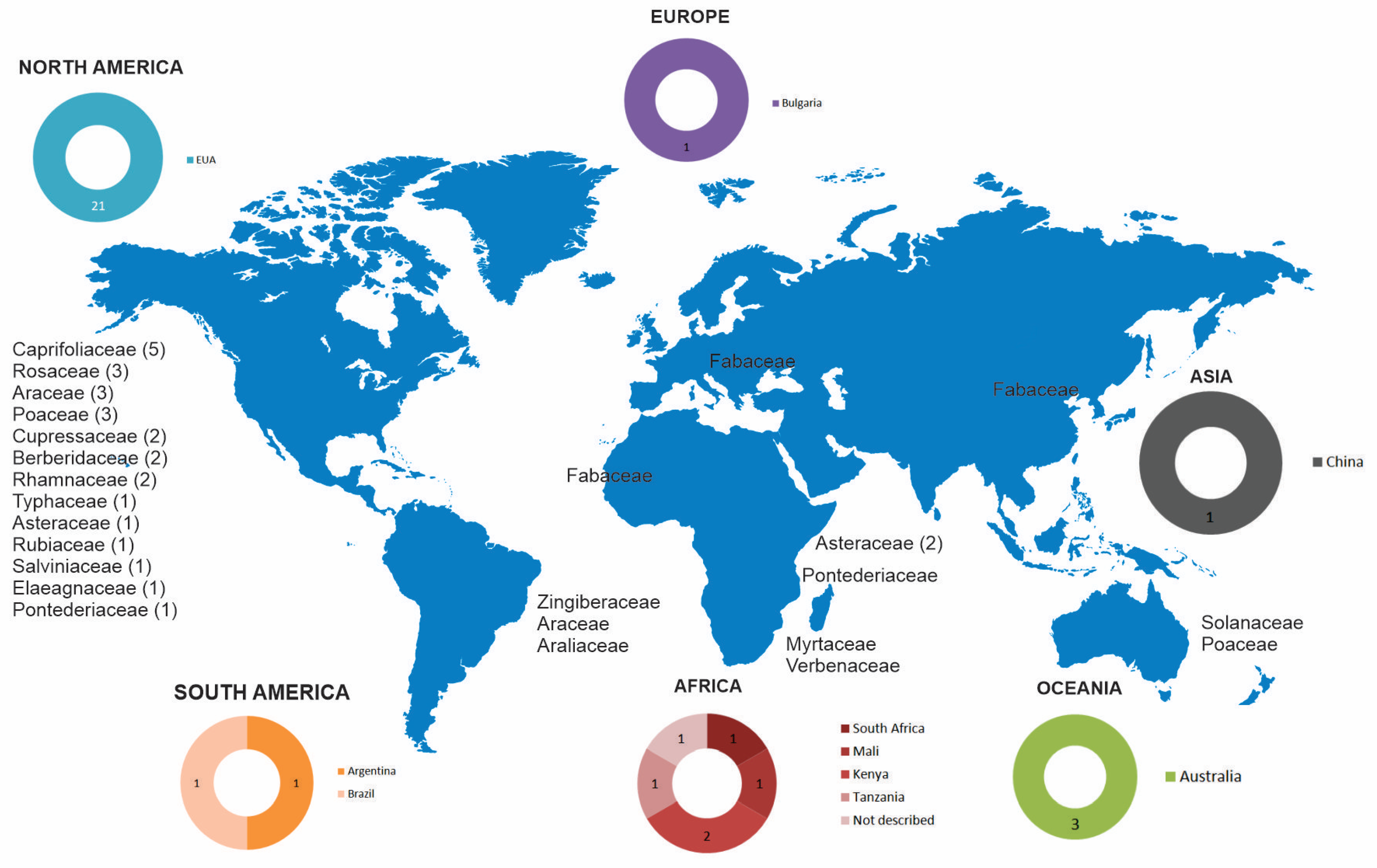 Plant species reported for human health usage in Central and East